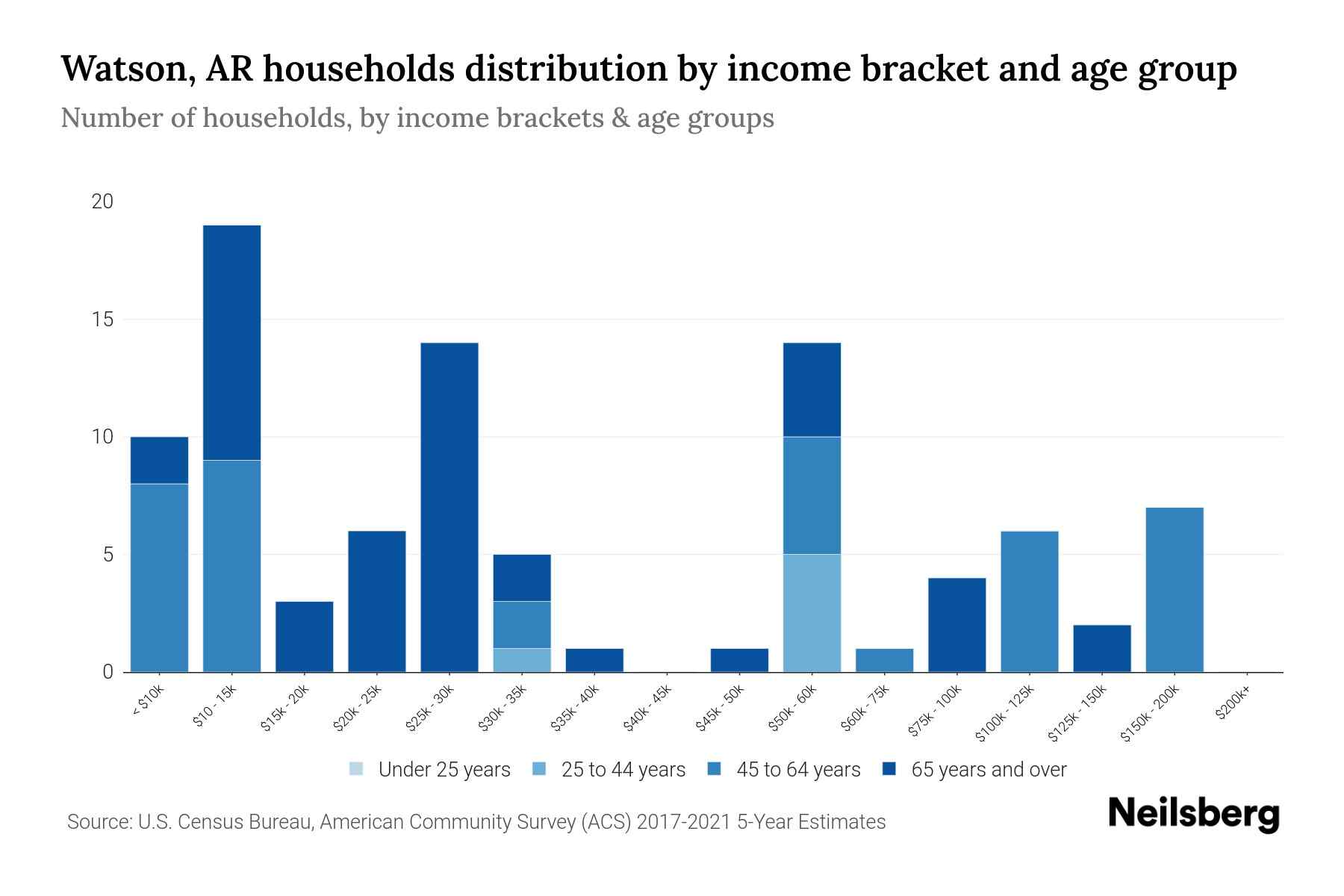 Watson, AR Median Household By Age 2023 Neilsberg