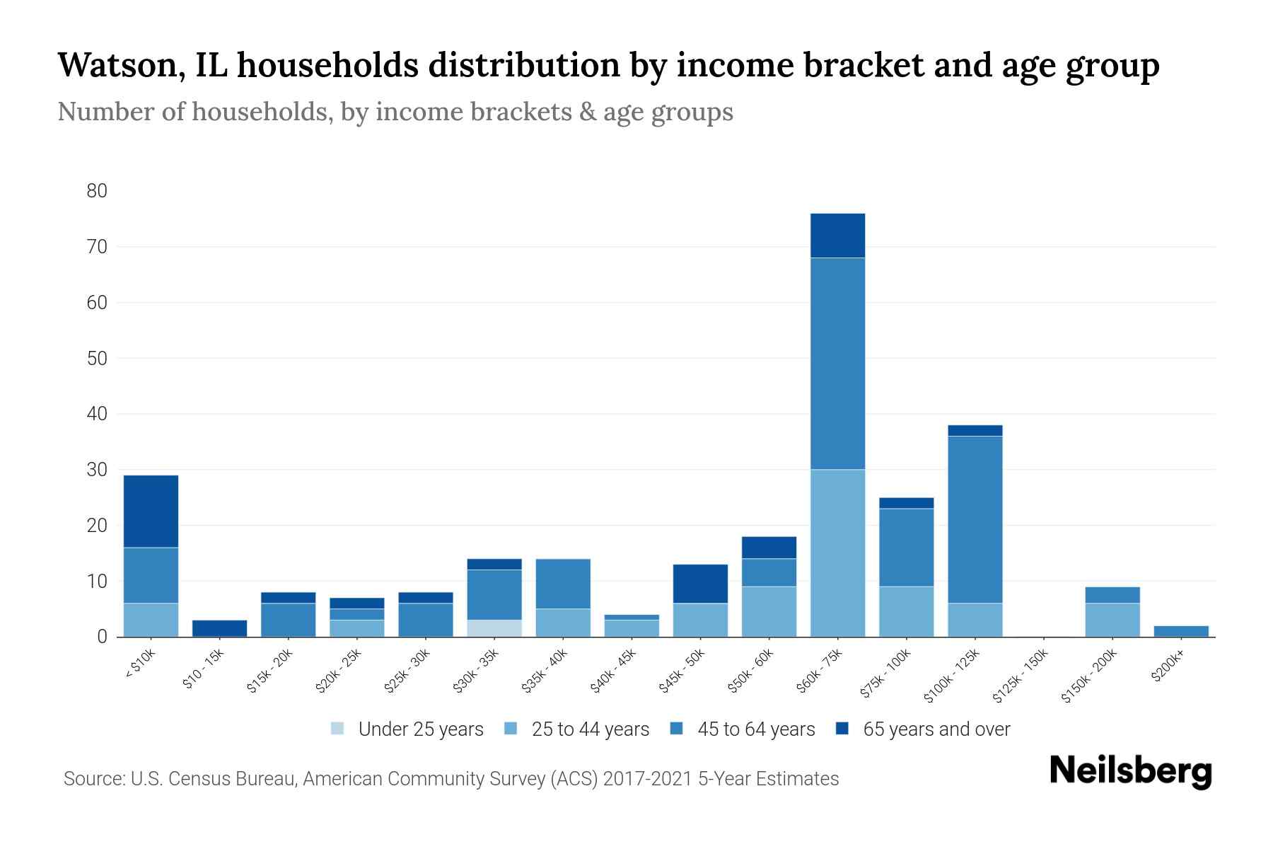 Watson, IL Median Household By Age 2024 Update Neilsberg