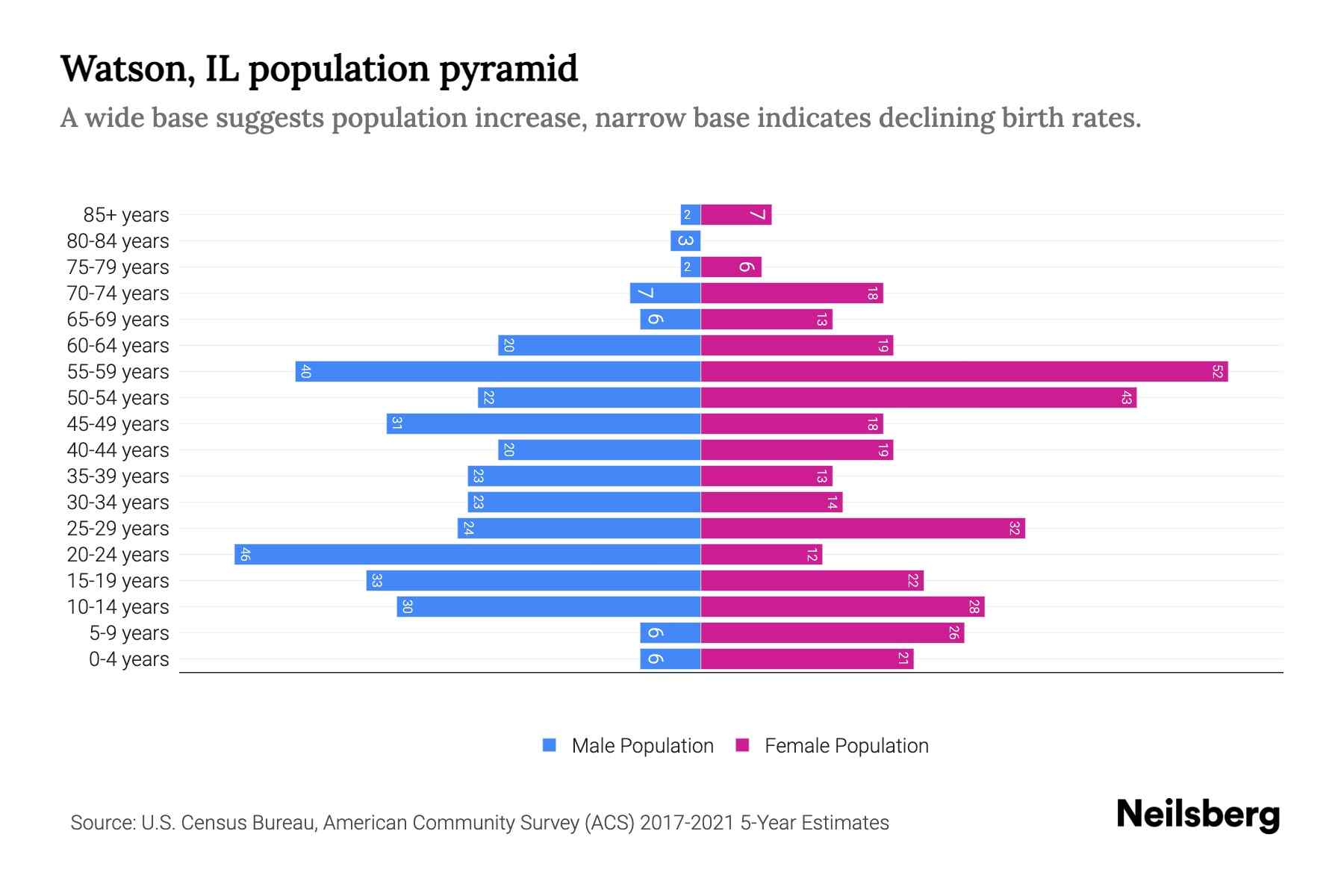 Watson, IL Population by Age 2023 Watson, IL Age Demographics Neilsberg