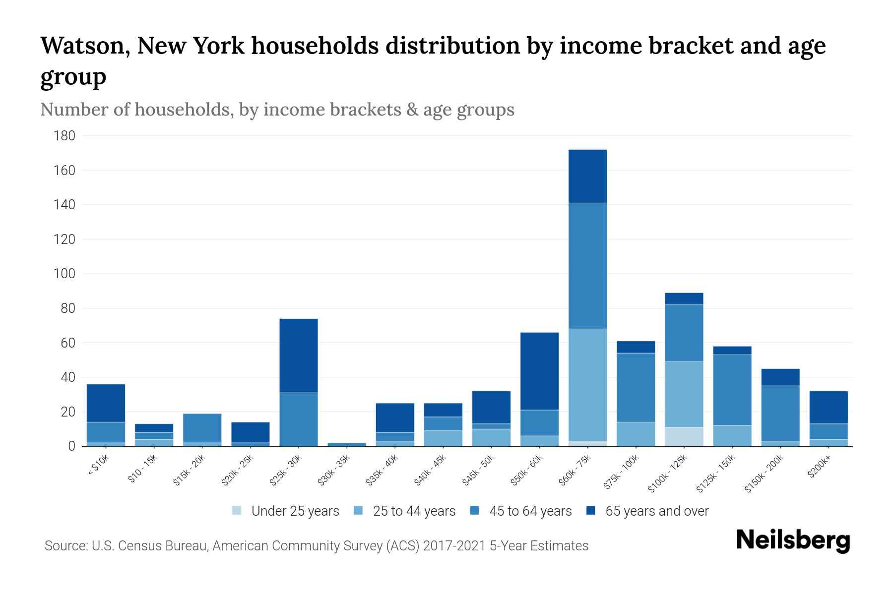 Watson, New York Median Household By Age 2023 Neilsberg