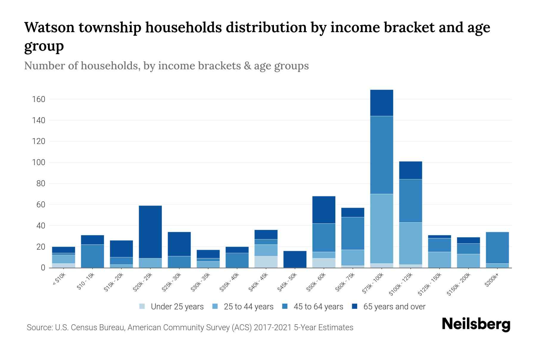 Watson Township, Michigan Median Household By Age 2023 Neilsberg