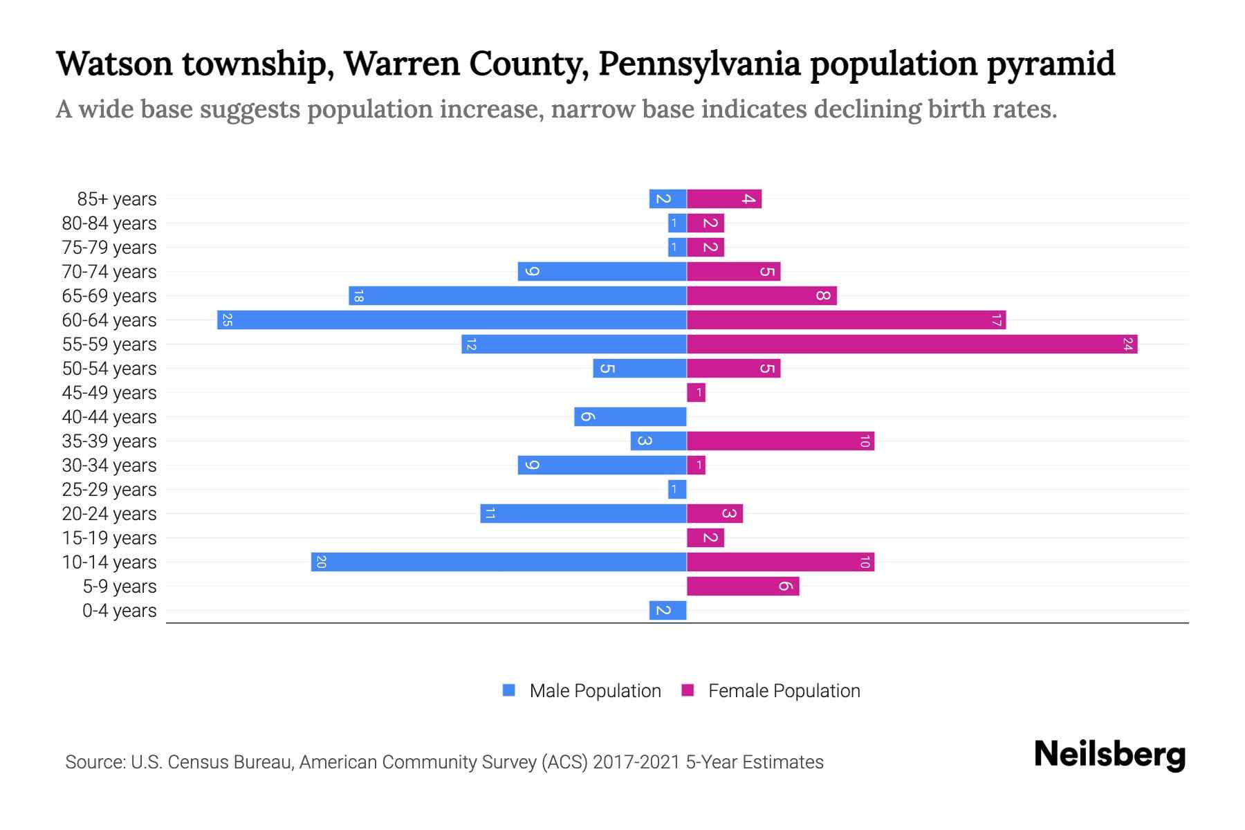 Watson township, Warren County, Pennsylvania Population by Age 2023