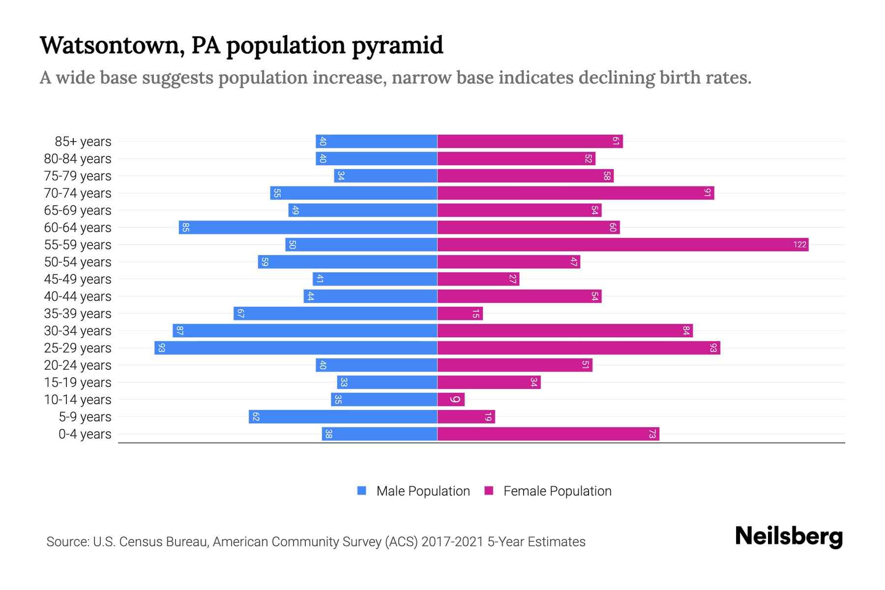 Watsontown, PA Population by Age 2023 Watsontown, PA Age Demographics