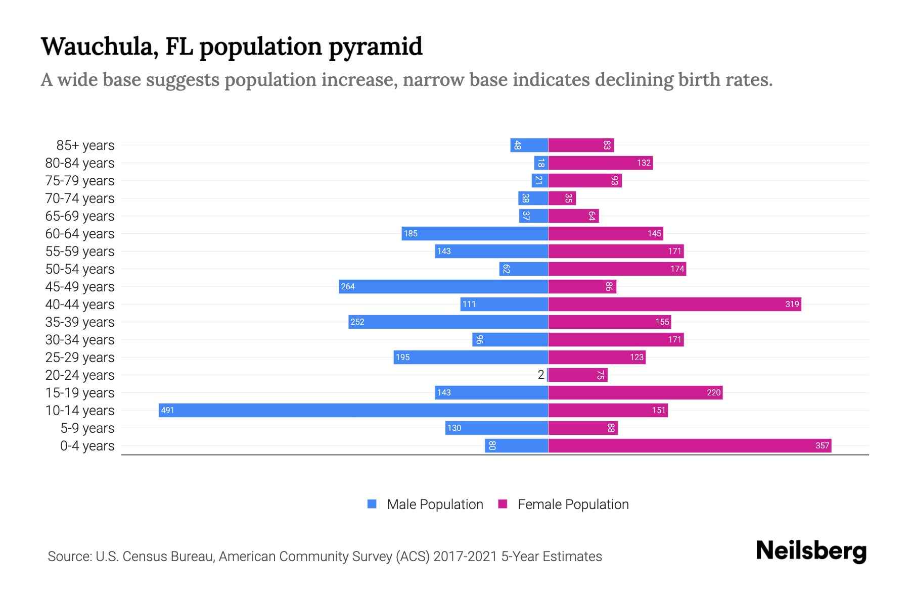 Wauchula, FL Population by Age 2023 Wauchula, FL Age Demographics