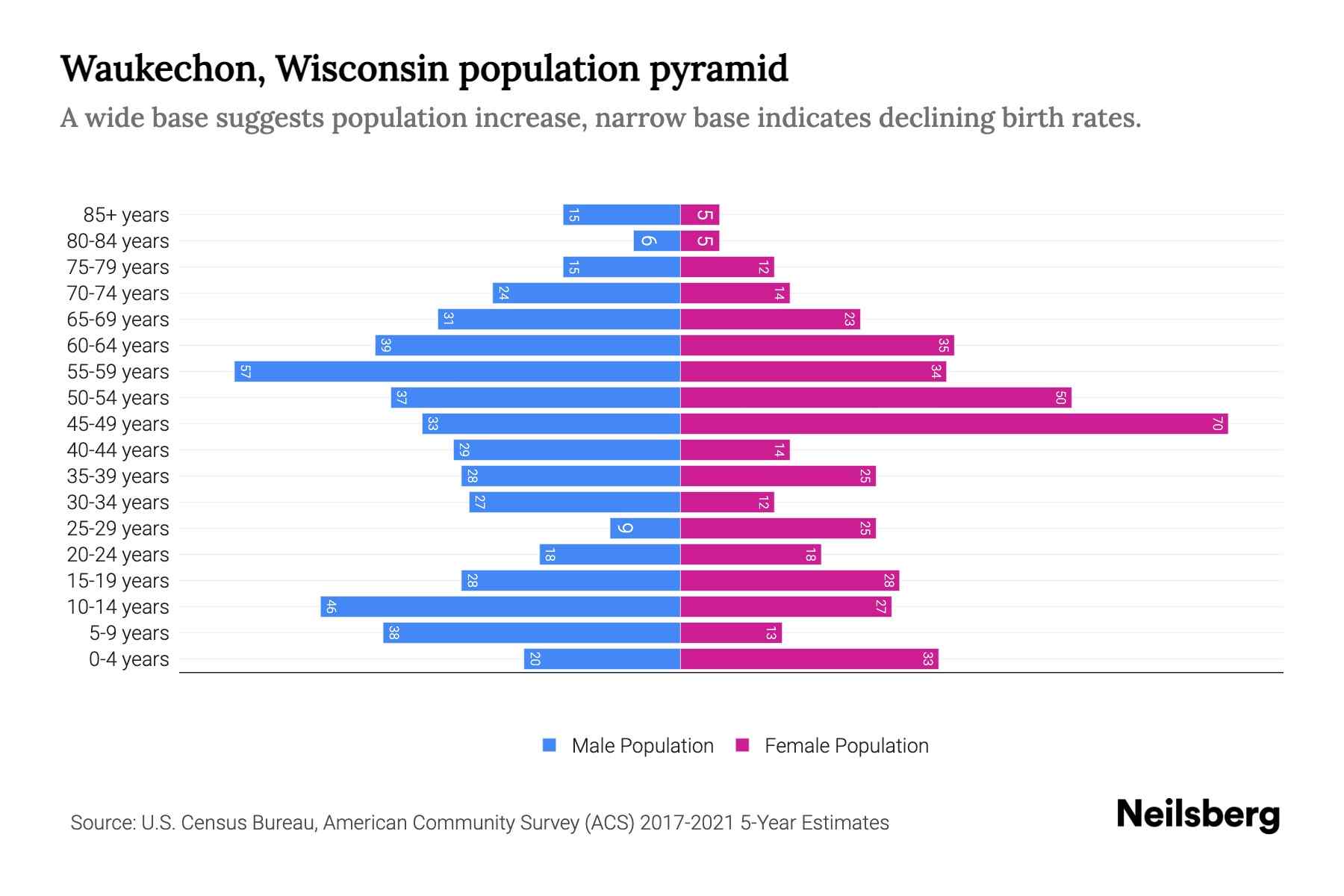 Waukechon, Wisconsin Population by Age 2023 Waukechon, Wisconsin Age