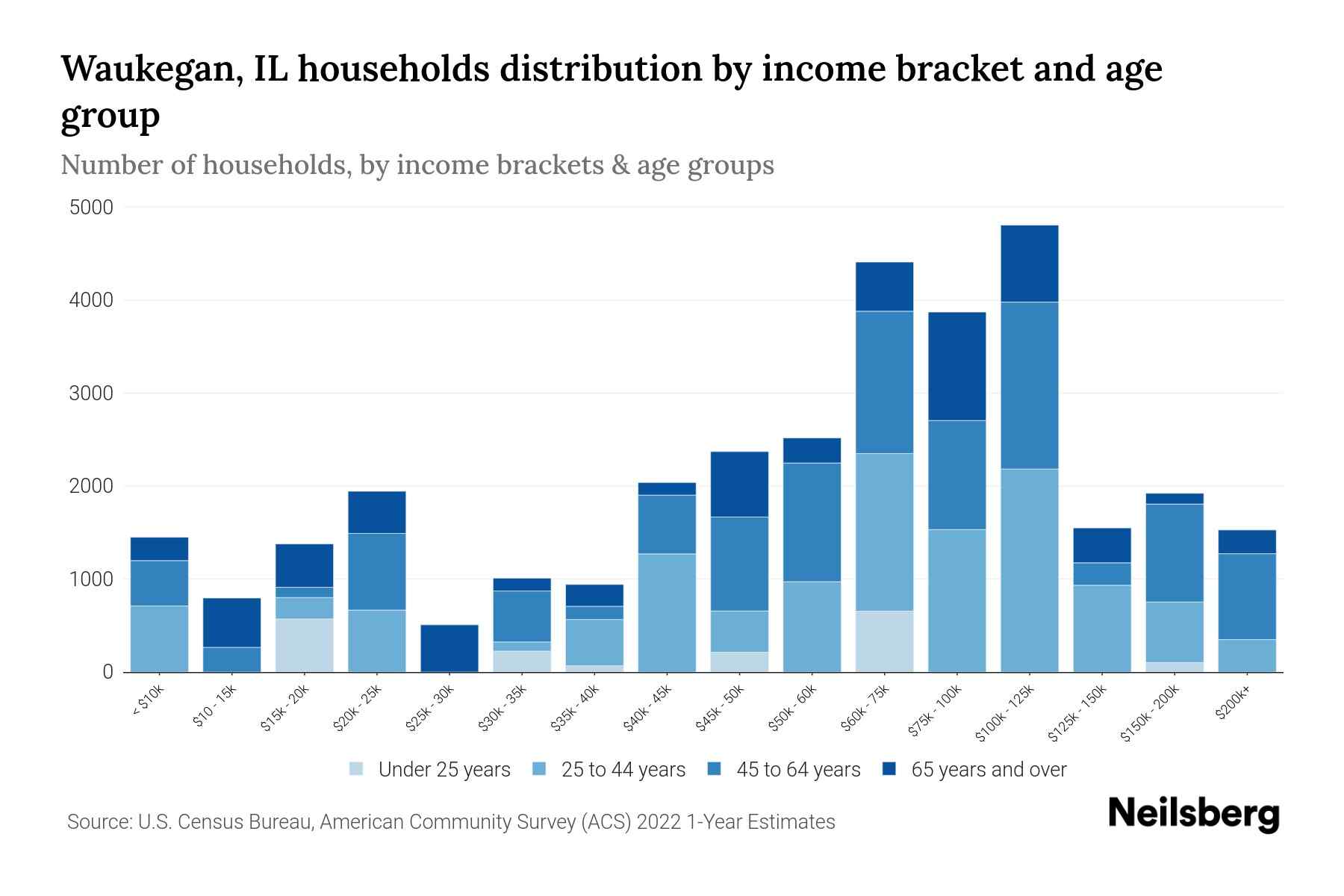 Waukegan, IL Median Household By Age 2024 Update Neilsberg