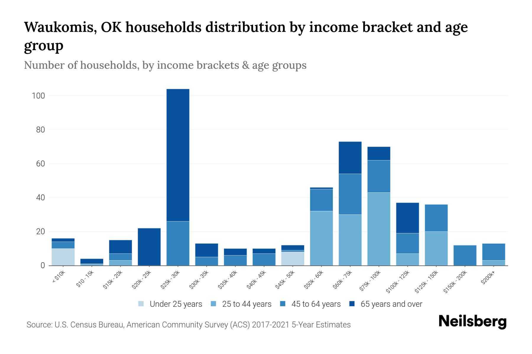 Waukomis, OK Median Household By Age 2023 Neilsberg