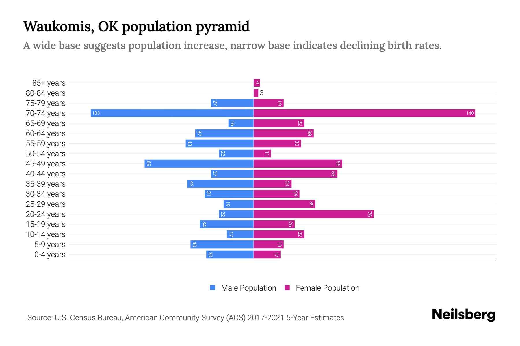 Waukomis, OK Population by Age 2023 Waukomis, OK Age Demographics