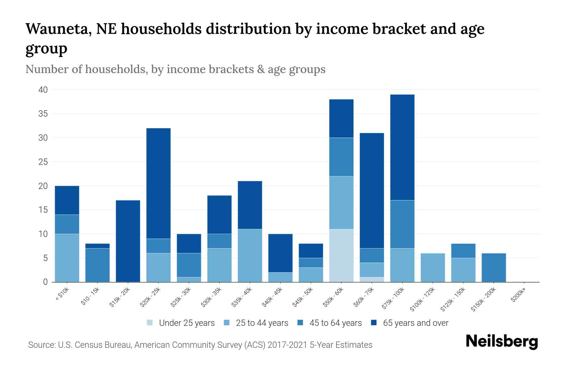 NE Median Household By Age 2023 Neilsberg