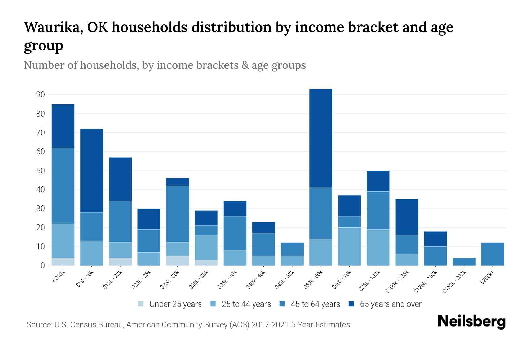 Waurika, OK Median Household By Age 2023 Neilsberg