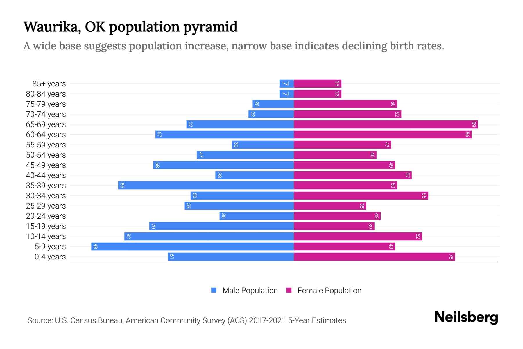 Waurika, OK Population by Age 2023 Waurika, OK Age Demographics