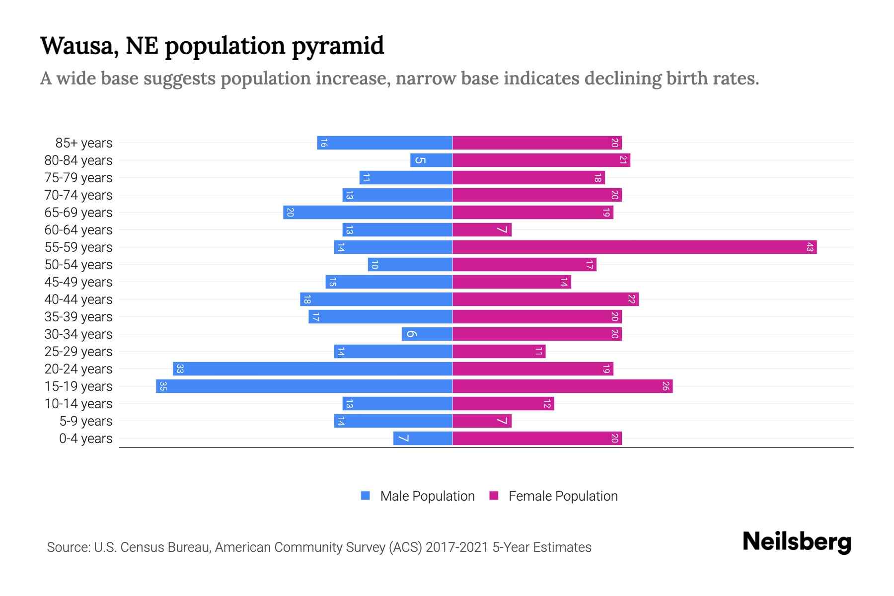 Wausa, NE Population by Age 2023 Wausa, NE Age Demographics Neilsberg