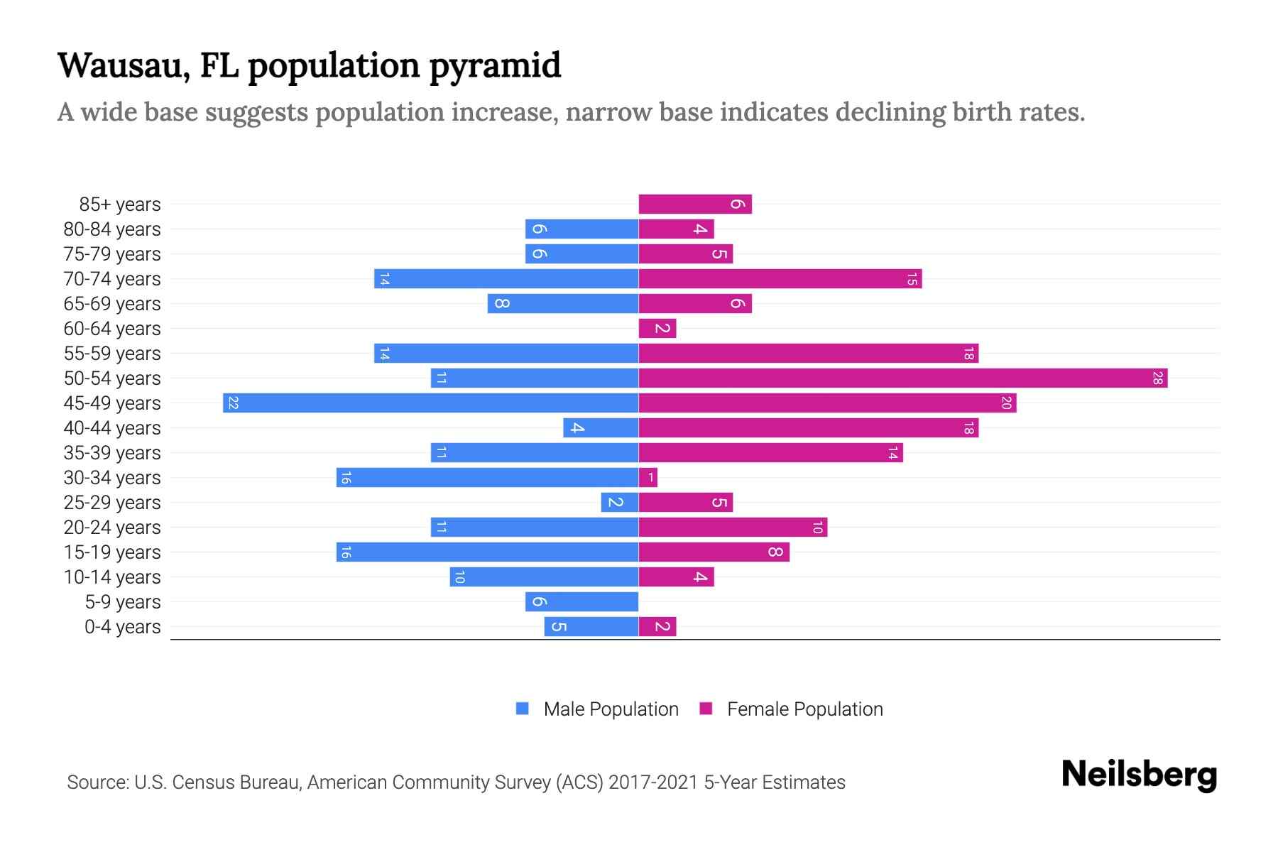 Wausau, FL Population by Age 2023 Wausau, FL Age Demographics Neilsberg