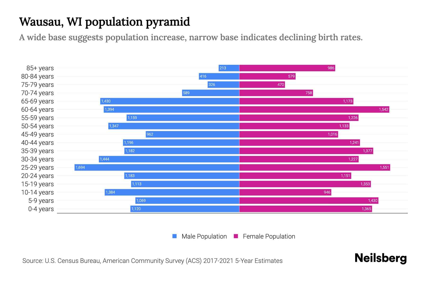 Wausau, WI Population by Age 2023 Wausau, WI Age Demographics Neilsberg