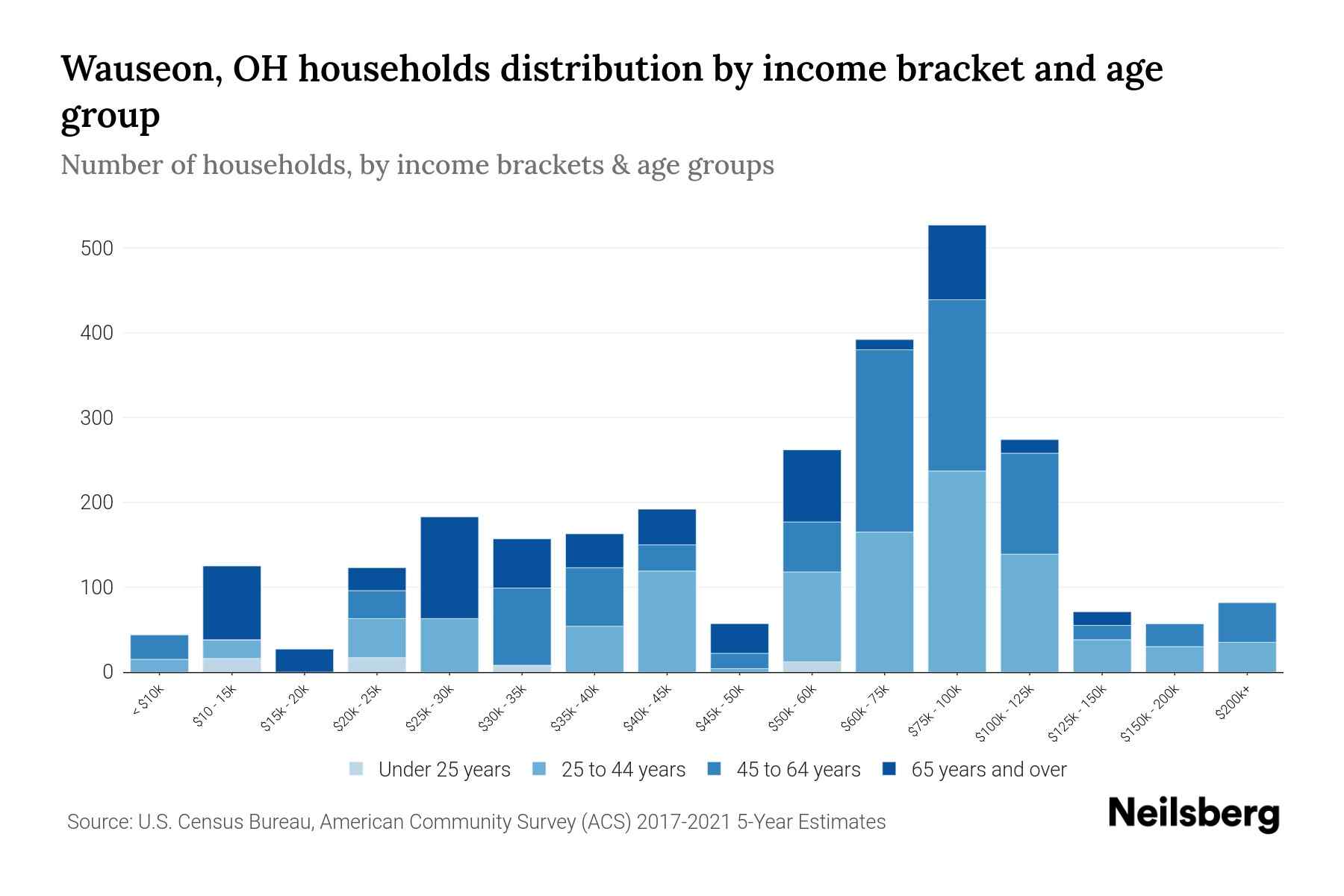 Wauseon, OH Median Household By Age 2024 Update Neilsberg