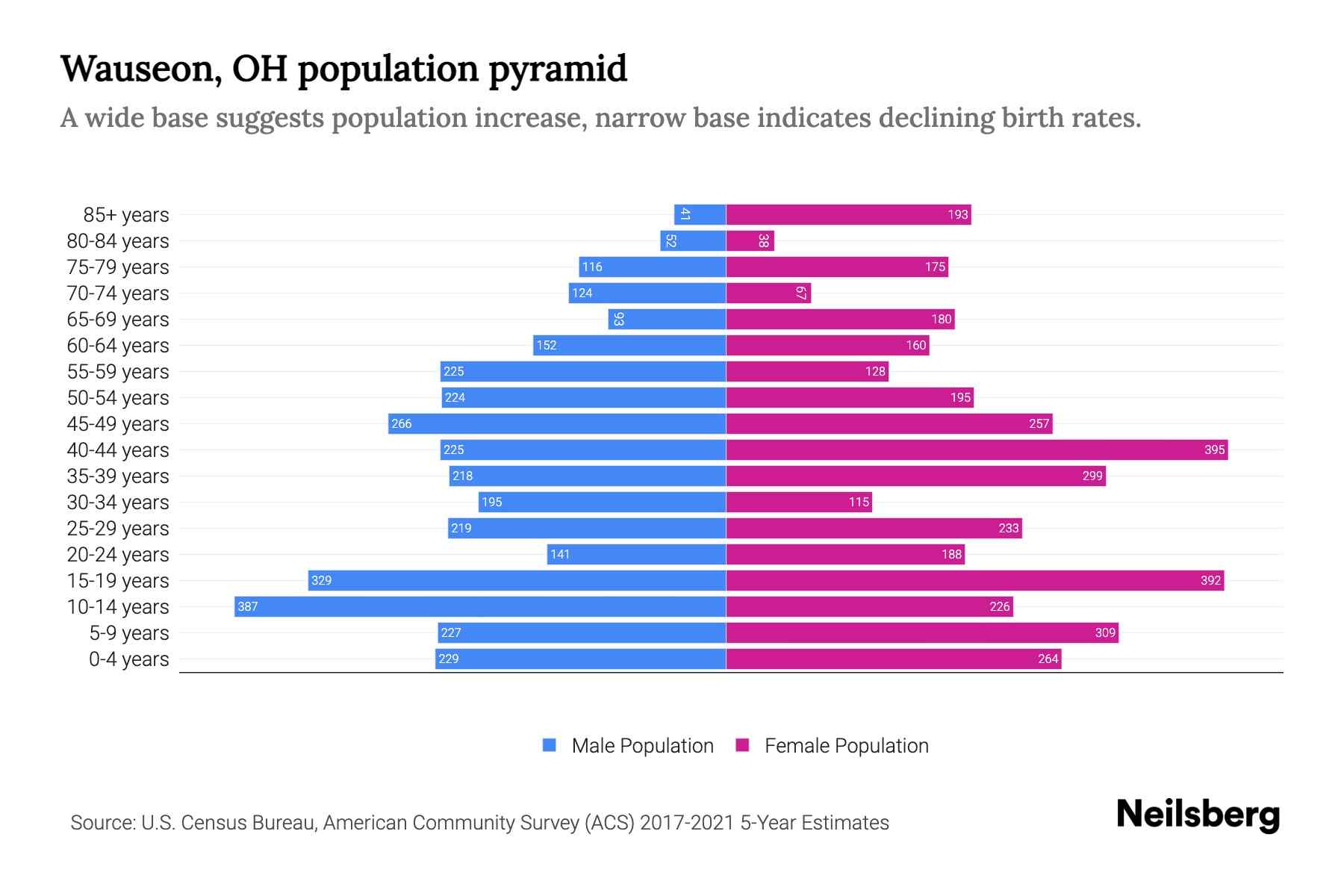 Wauseon, OH Population by Age 2023 Wauseon, OH Age Demographics Neilsberg
