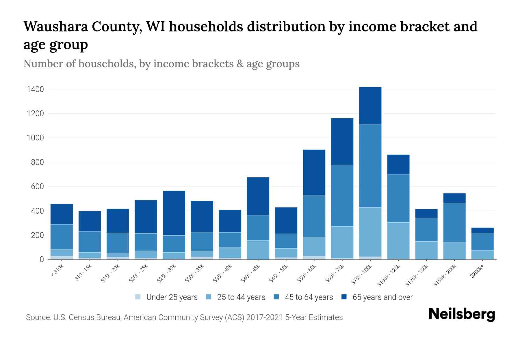 Waushara County, WI Median Household By Age 2024 Update