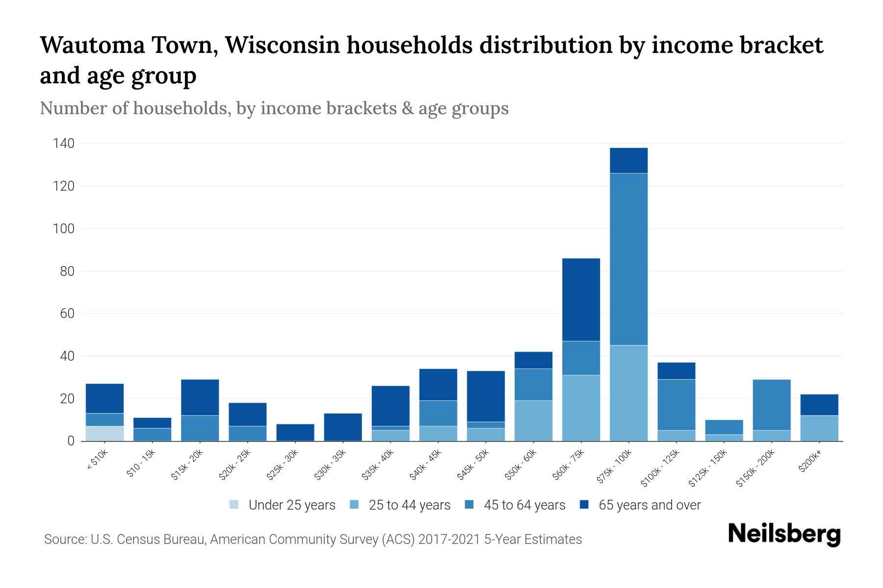Wautoma Town, Wisconsin Median Household By Age 2024 Update