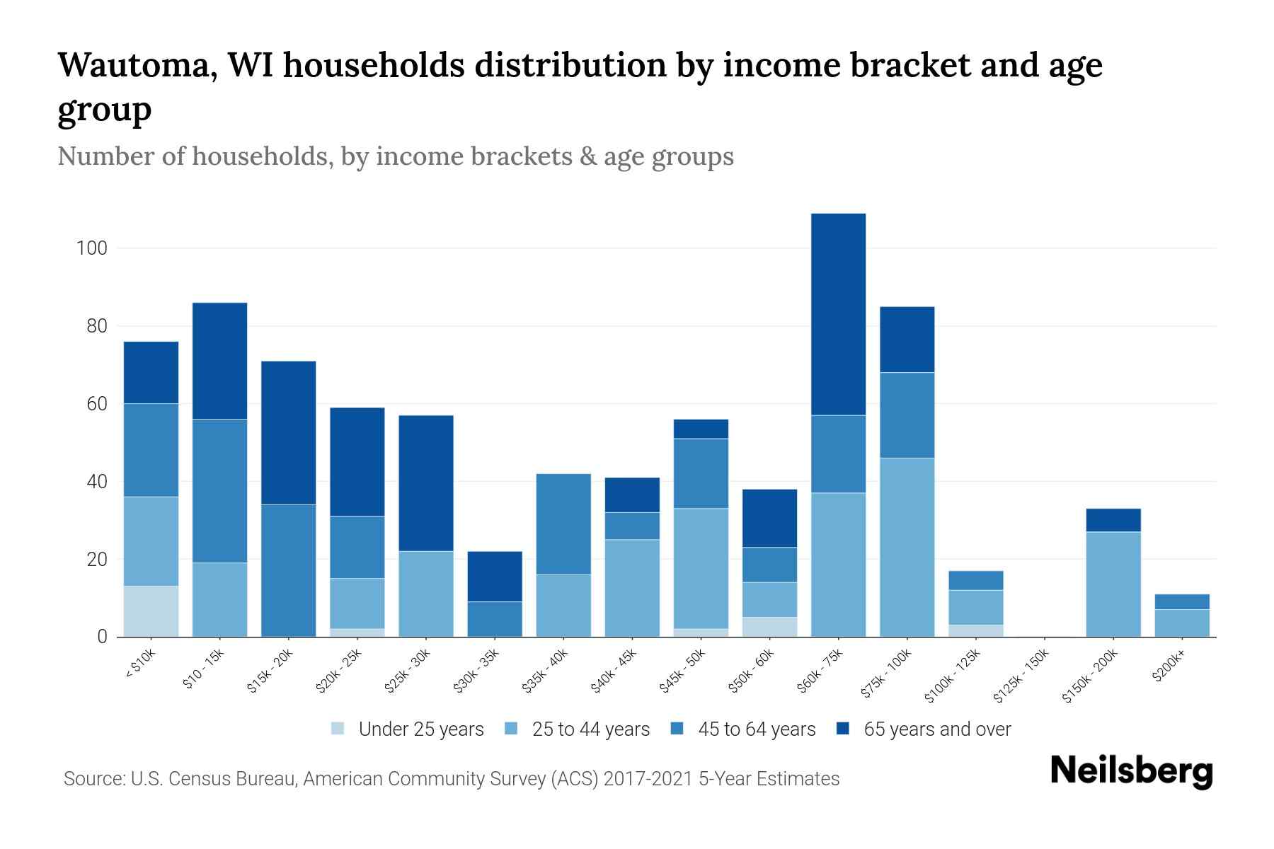 Wautoma, WI Median Household By Age 2024 Update Neilsberg