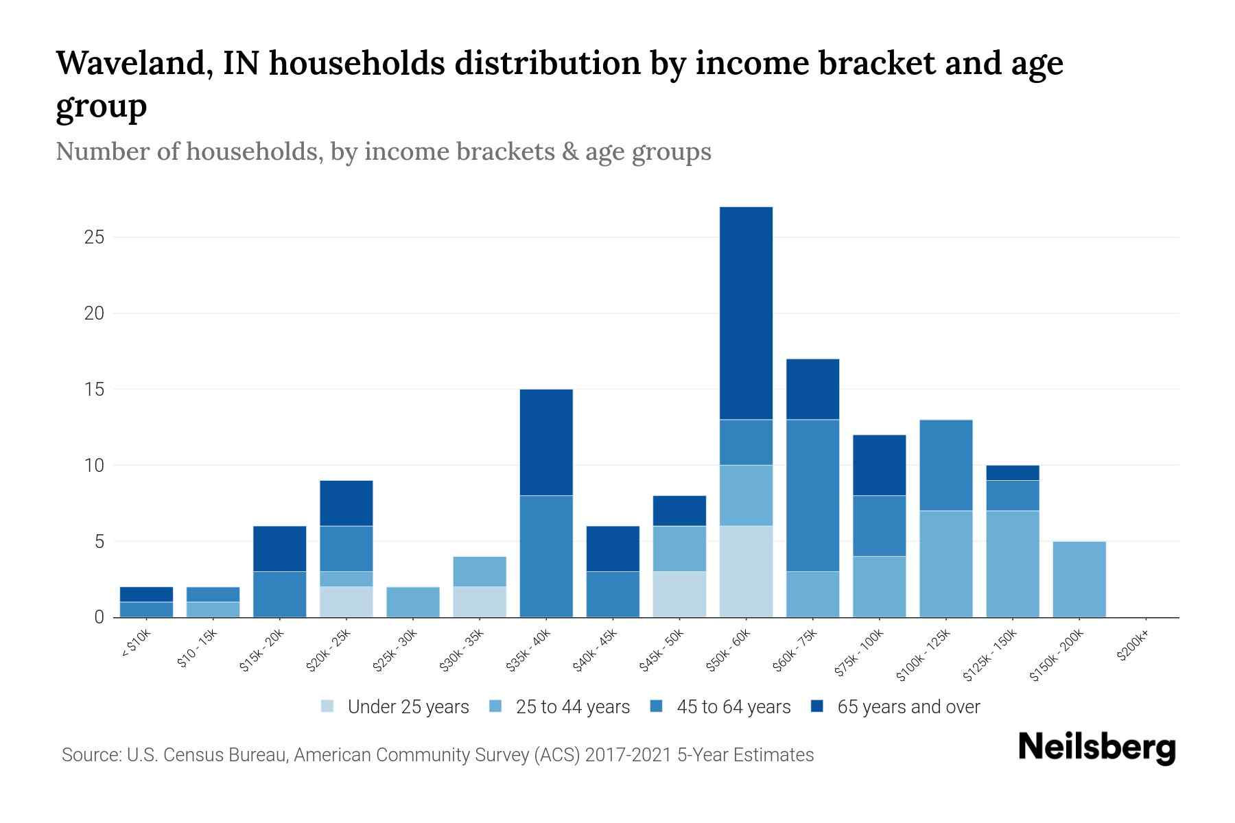Waveland, IN Median Household By Age 2024 Update Neilsberg