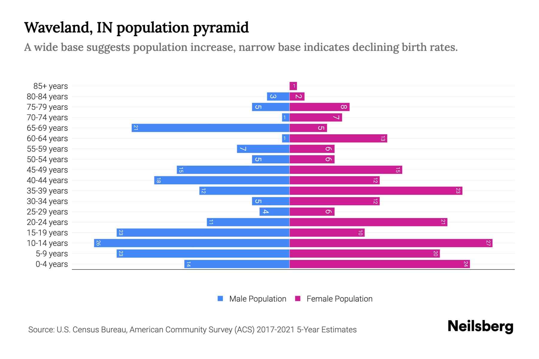 Waveland, IN Population by Age 2023 Waveland, IN Age Demographics