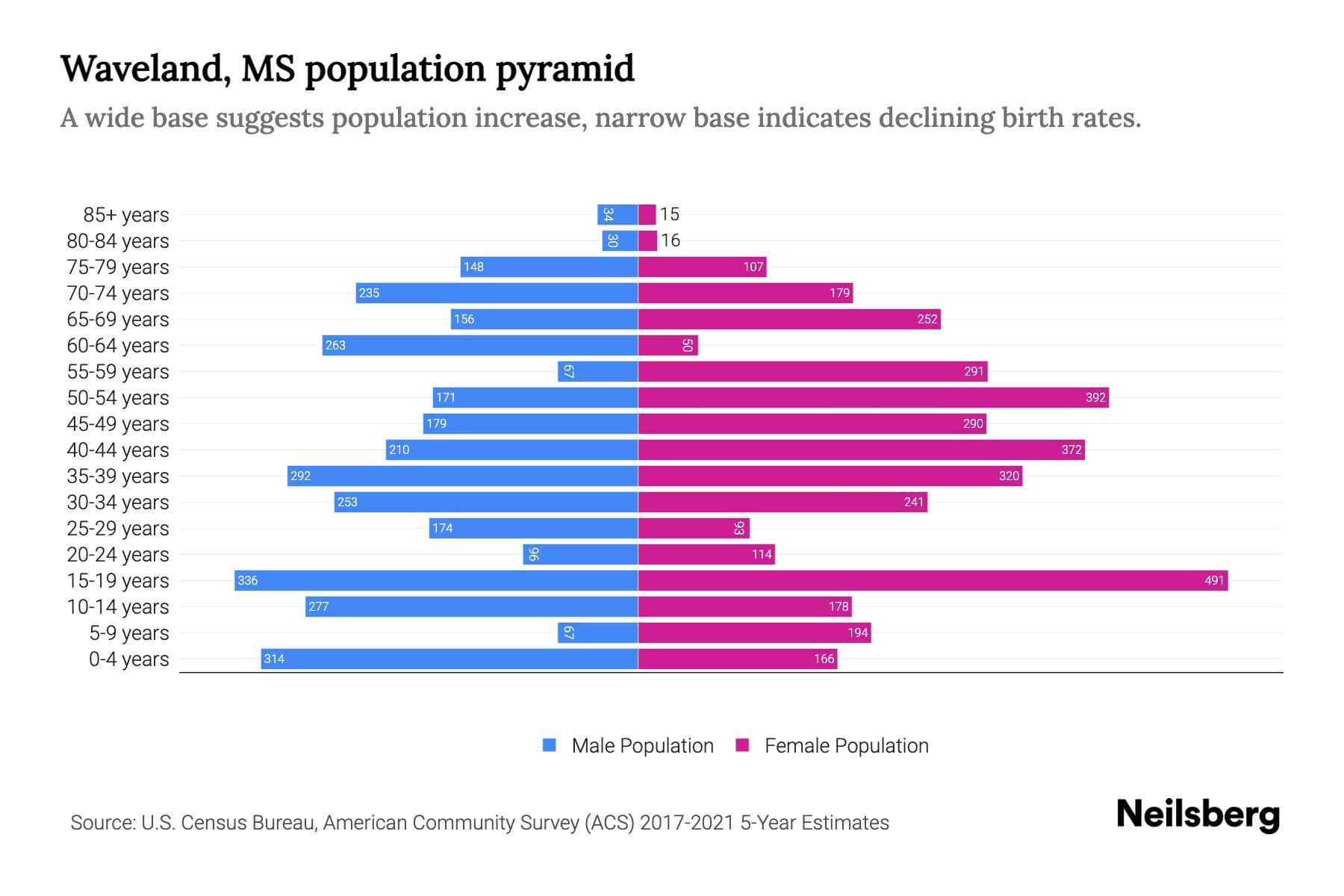 Waveland, MS Population by Age 2023 Waveland, MS Age Demographics