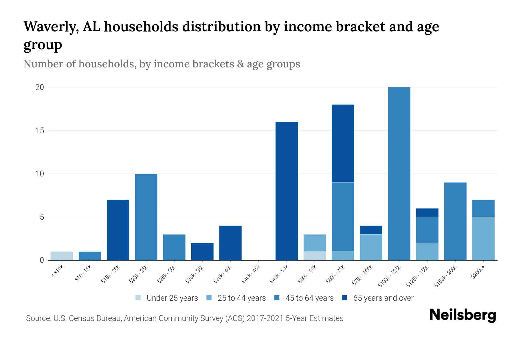 Waverly, AL Median Household By Age 2023 Neilsberg