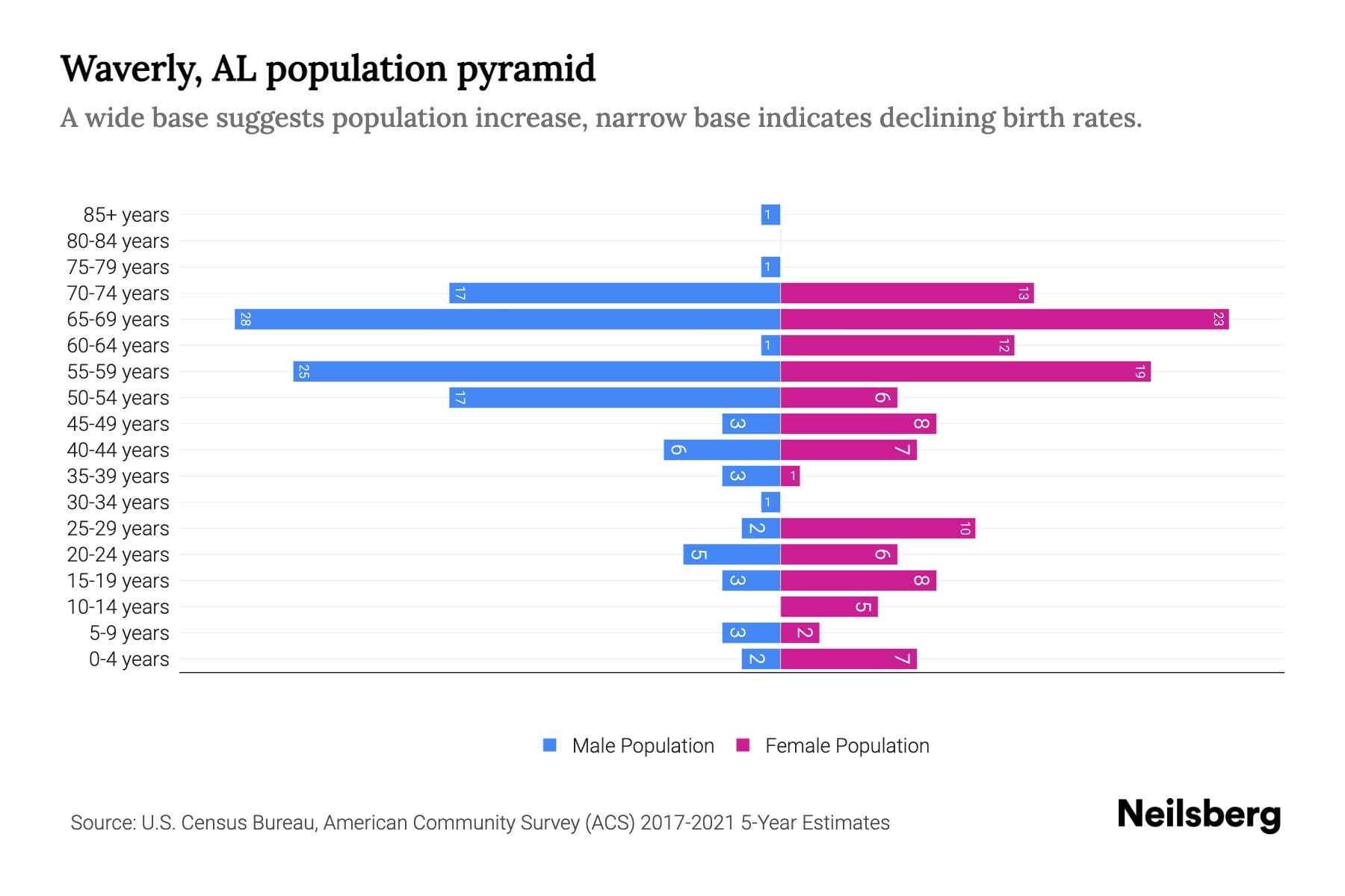 Waverly, AL Population by Age 2023 Waverly, AL Age Demographics