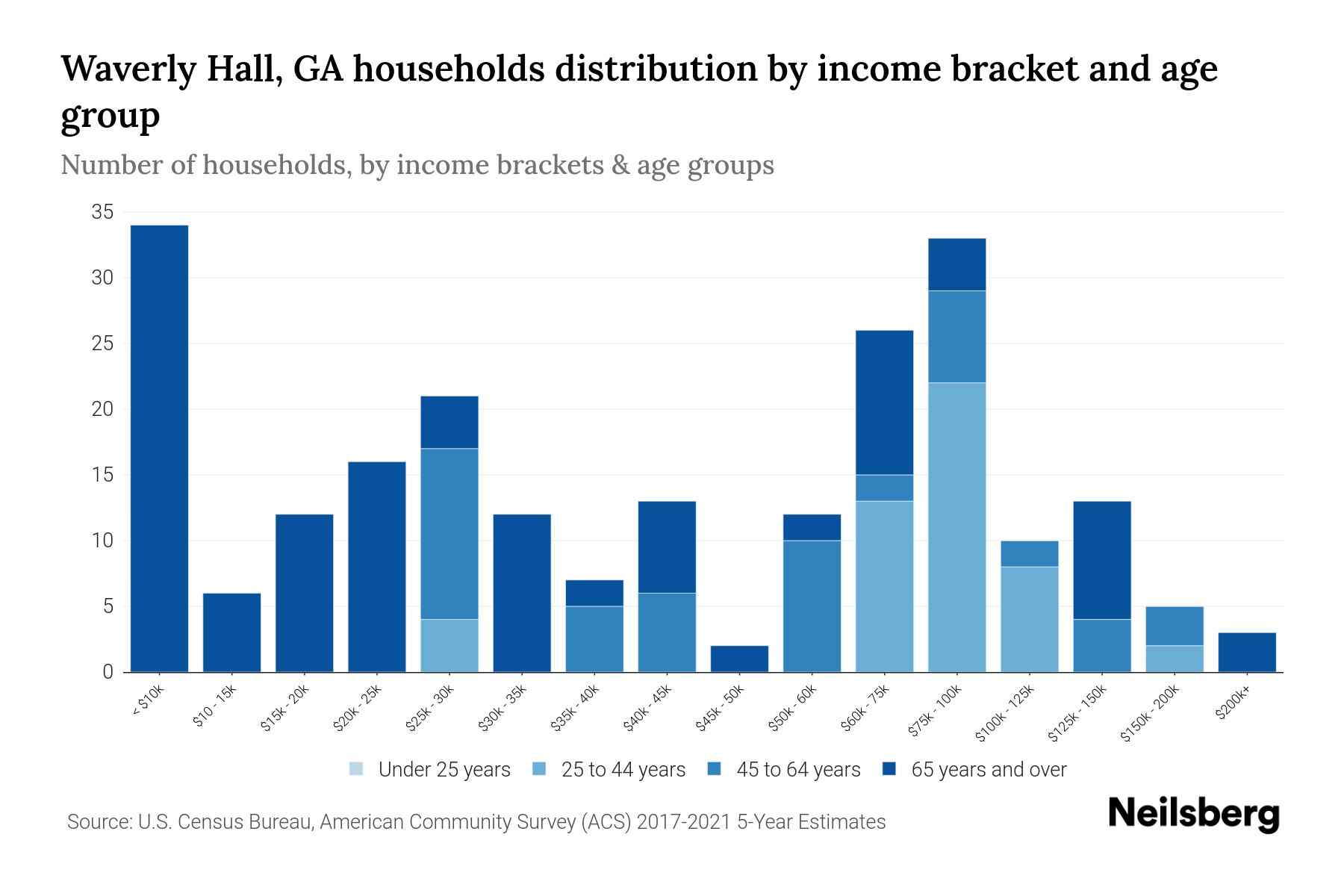 Waverly Hall, GA Median Household By Age 2024 Update Neilsberg