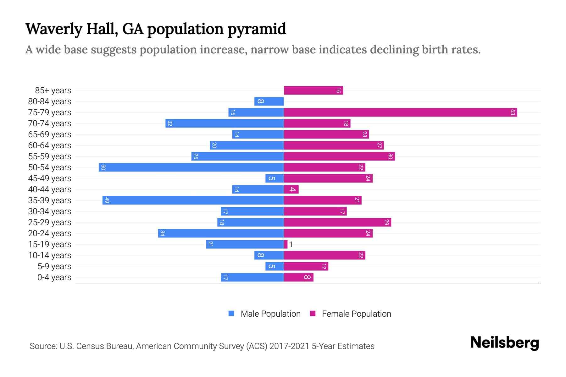 Waverly Hall, GA Population by Age 2023 Waverly Hall, GA Age