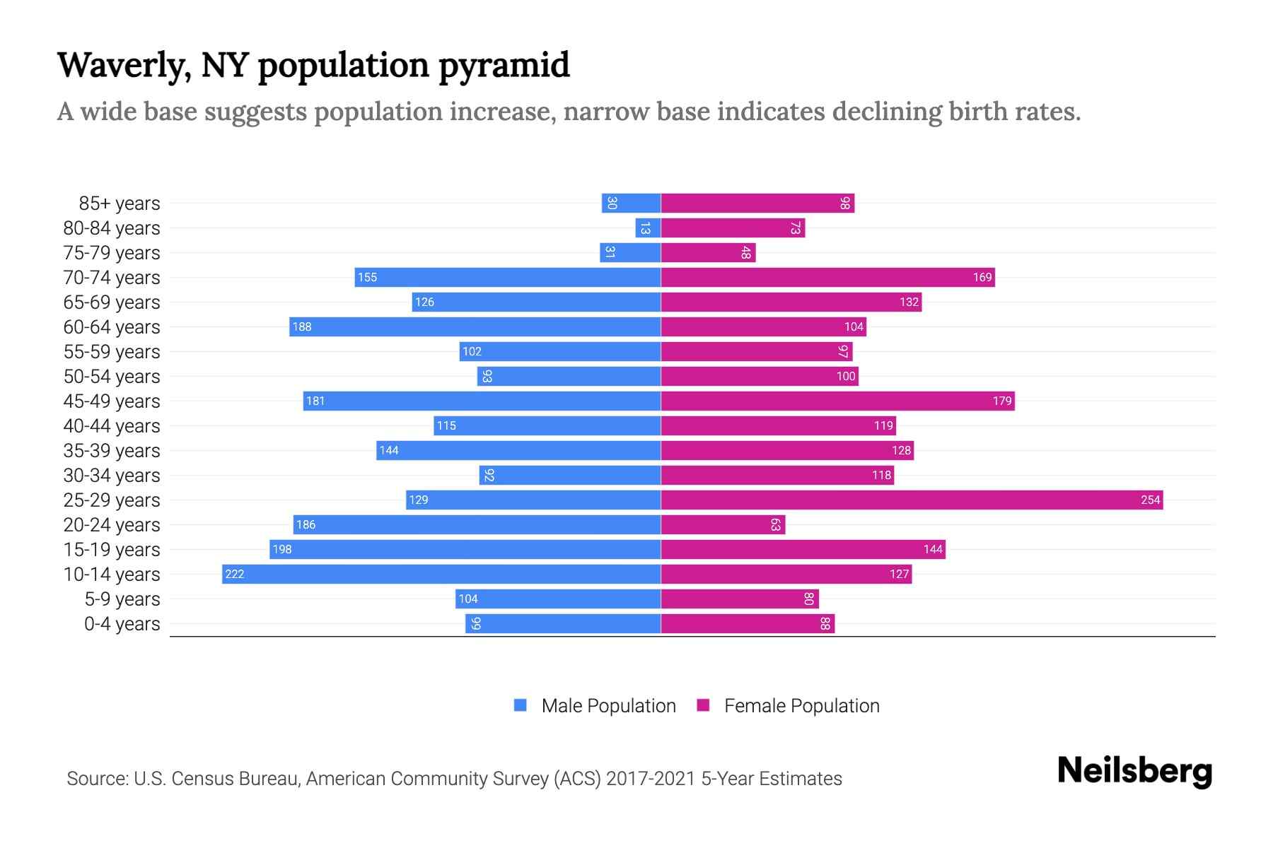 Waverly, NY Population by Age 2023 Waverly, NY Age Demographics