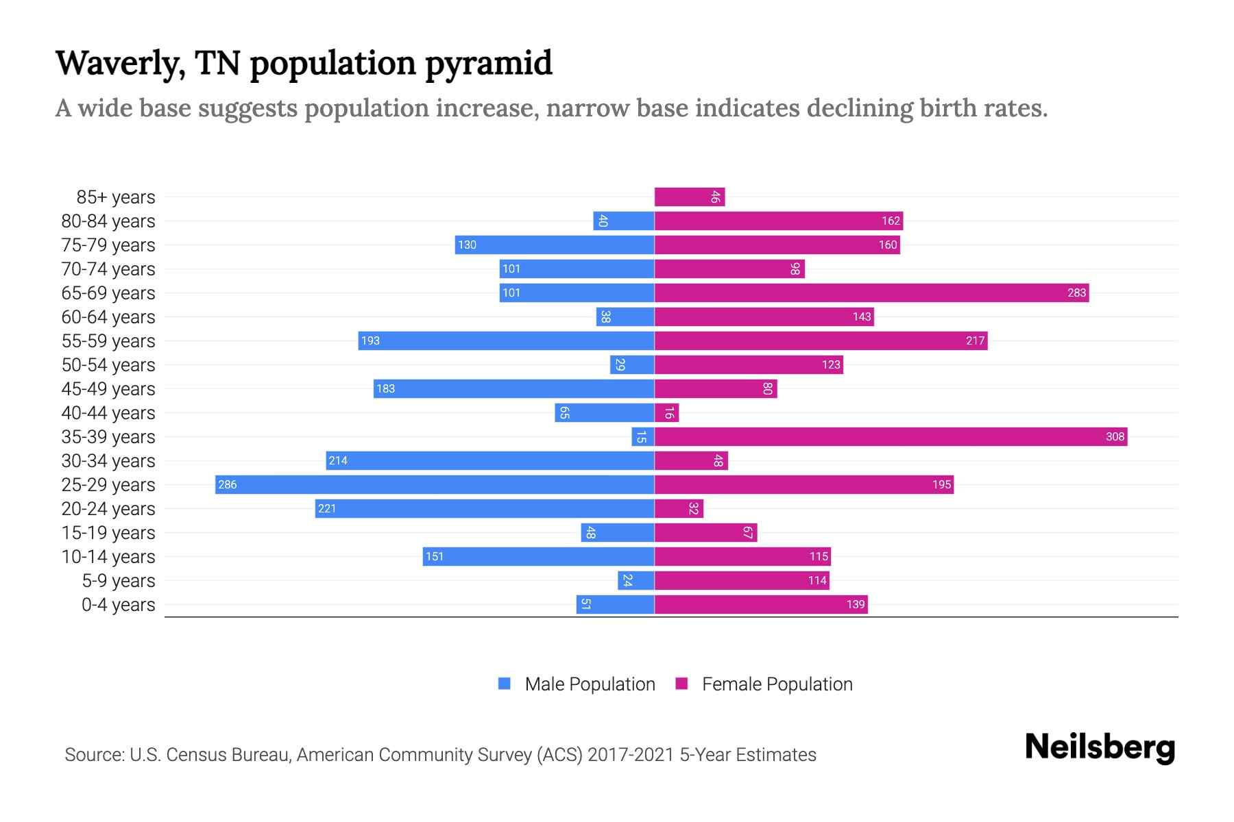 Waverly, TN Population by Age 2023 Waverly, TN Age Demographics Neilsberg