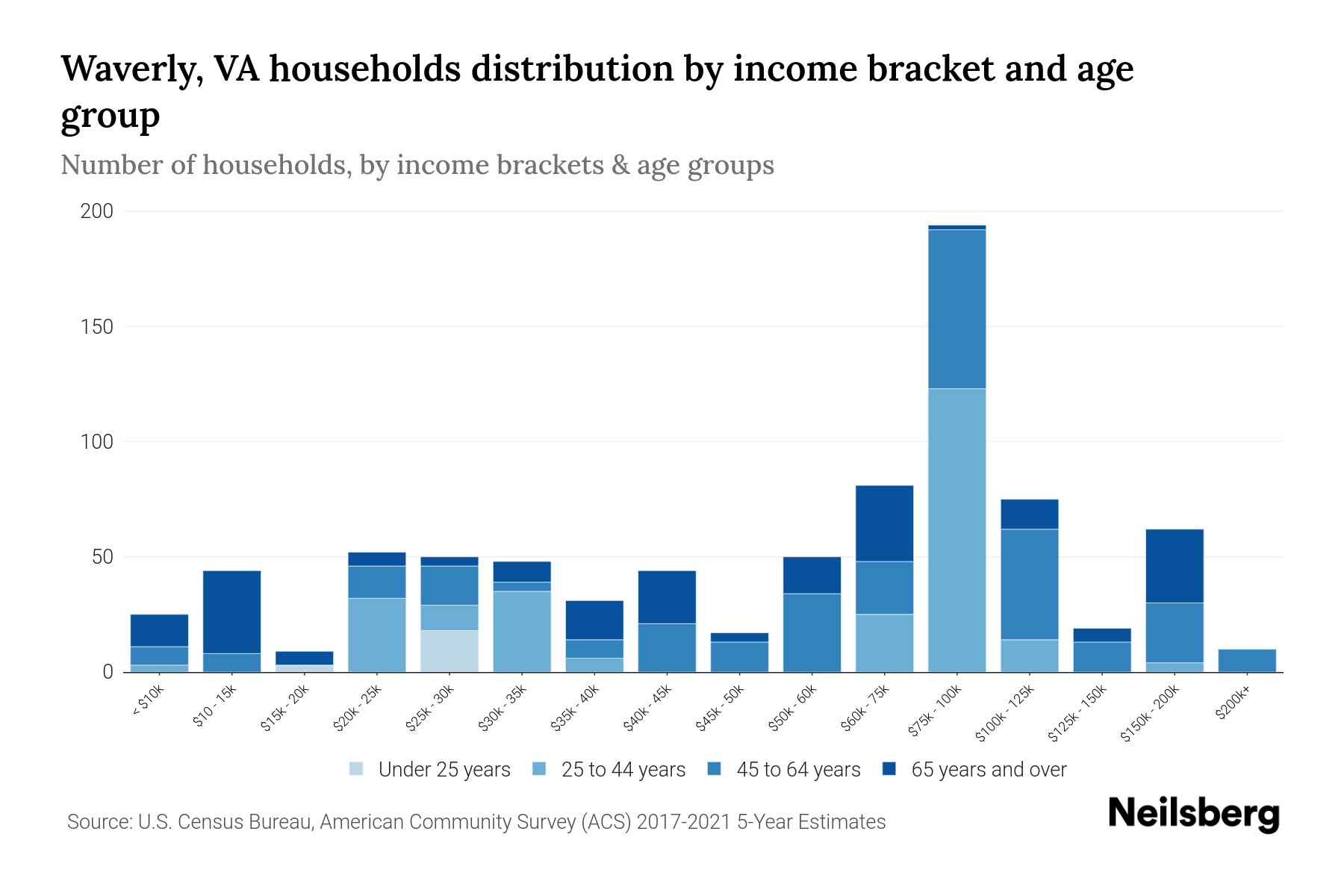 Waverly, VA Median Household By Age 2023 Neilsberg