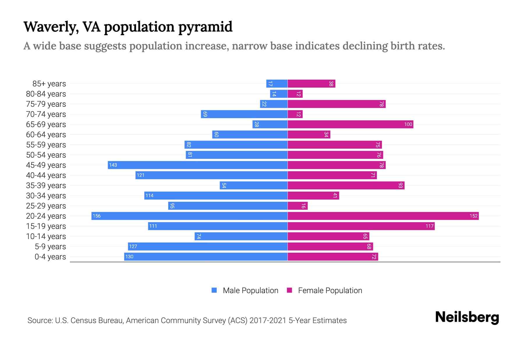 Waverly, VA Population by Age 2023 Waverly, VA Age Demographics