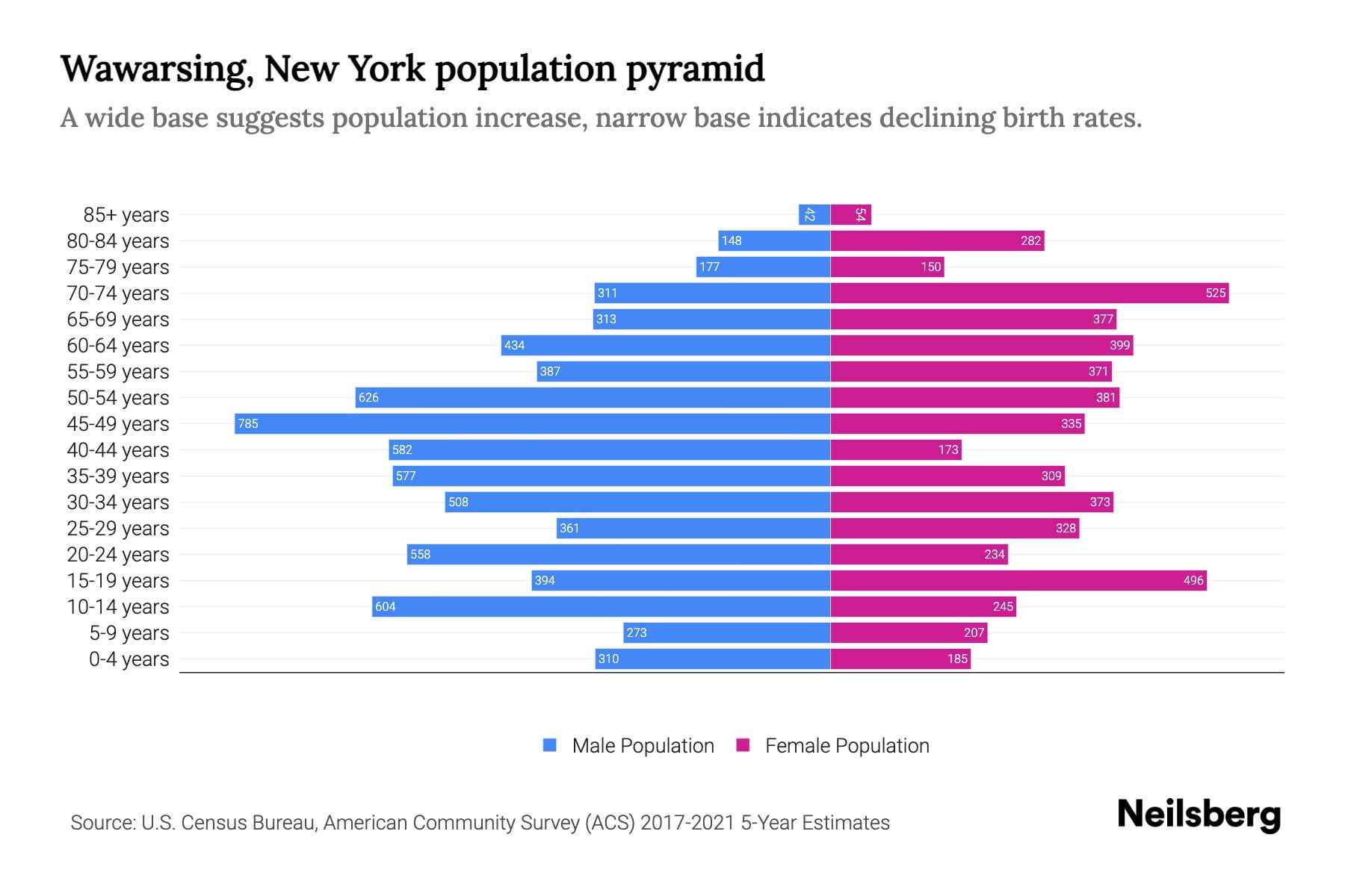 Wawarsing, New York Population by Age 2023 Wawarsing, New York Age