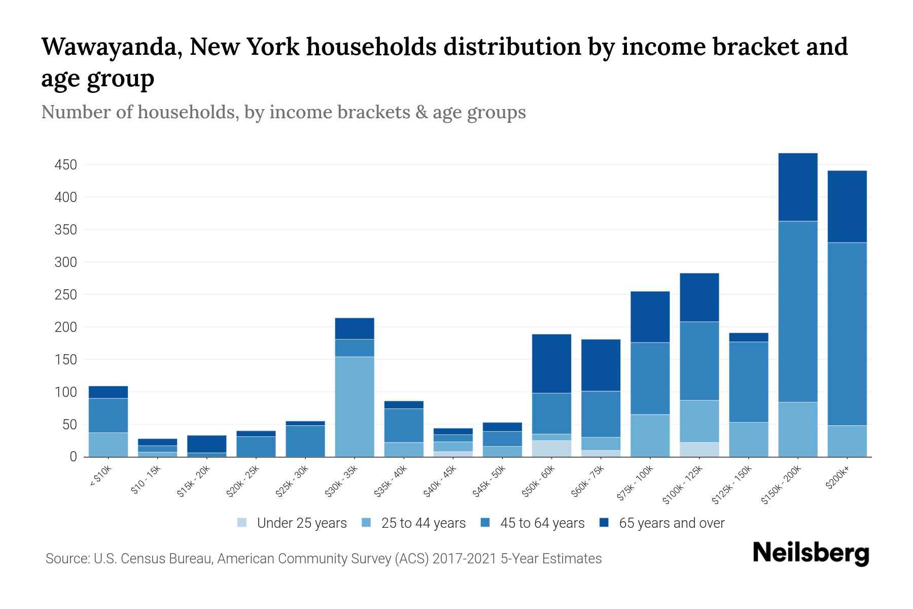 Wawayanda, New York Median Household By Age 2024 Update