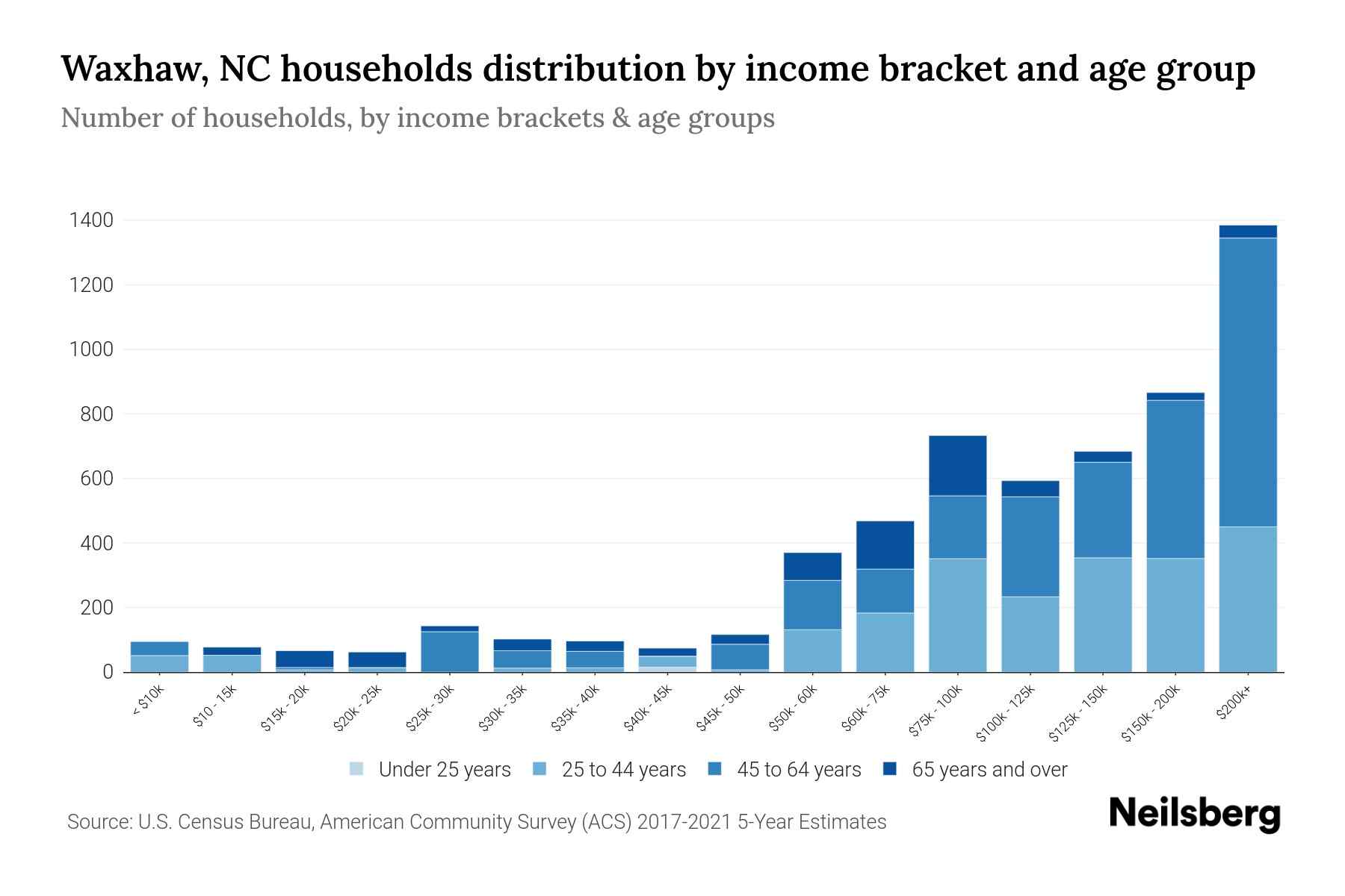 Waxhaw, NC Median Household By Age 2024 Update Neilsberg