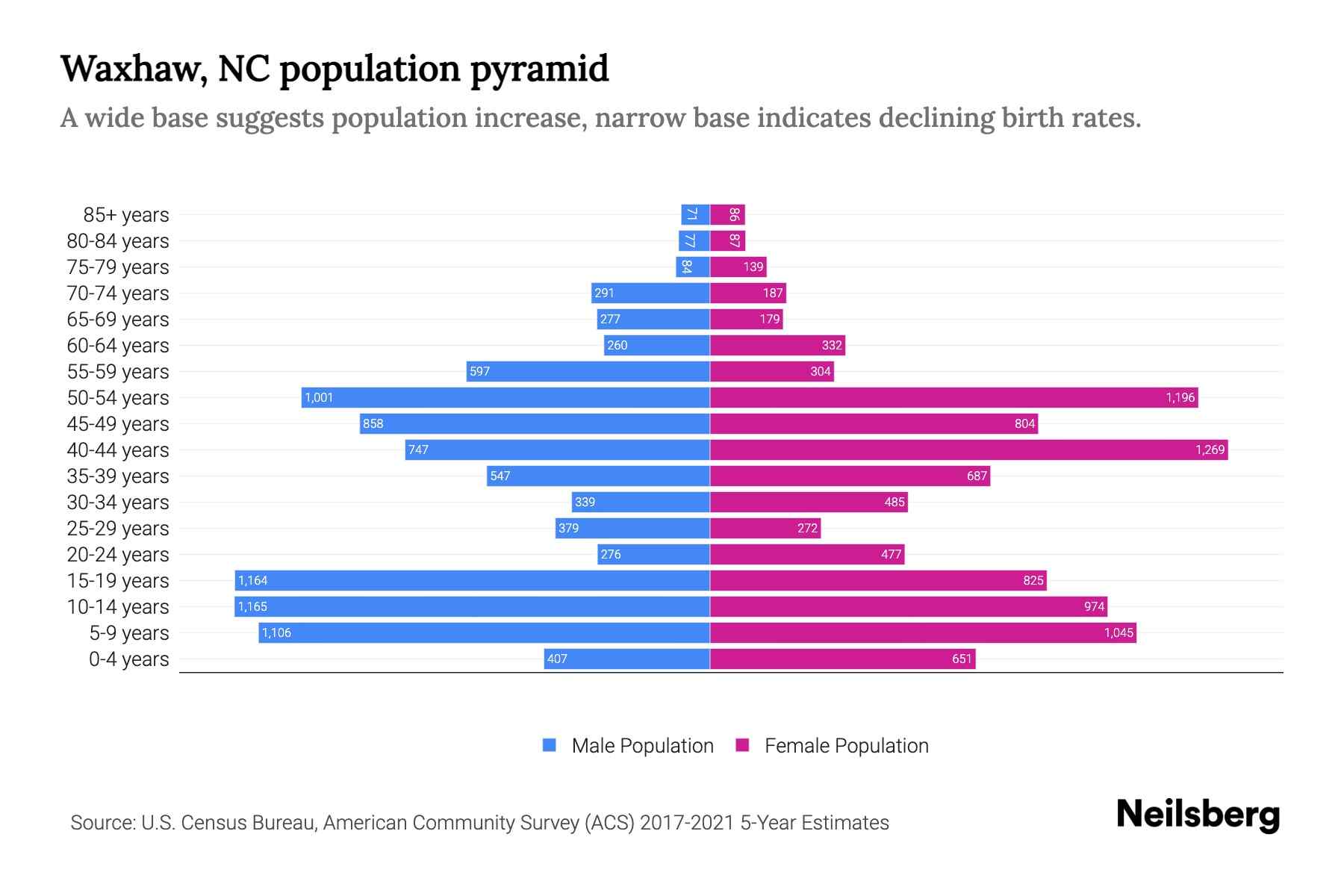 Waxhaw, NC Population by Age 2023 Waxhaw, NC Age Demographics Neilsberg