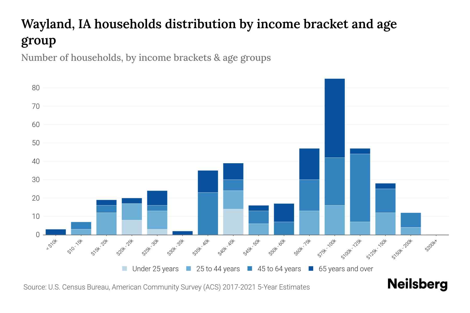Wayland, IA Median Household By Age 2024 Update Neilsberg