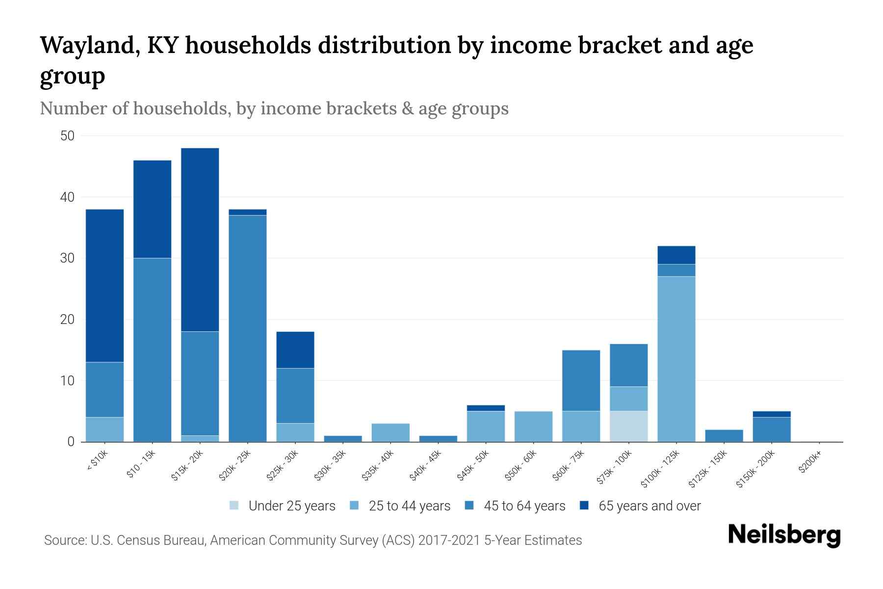 Wayland, KY Median Household By Age 2023 Neilsberg