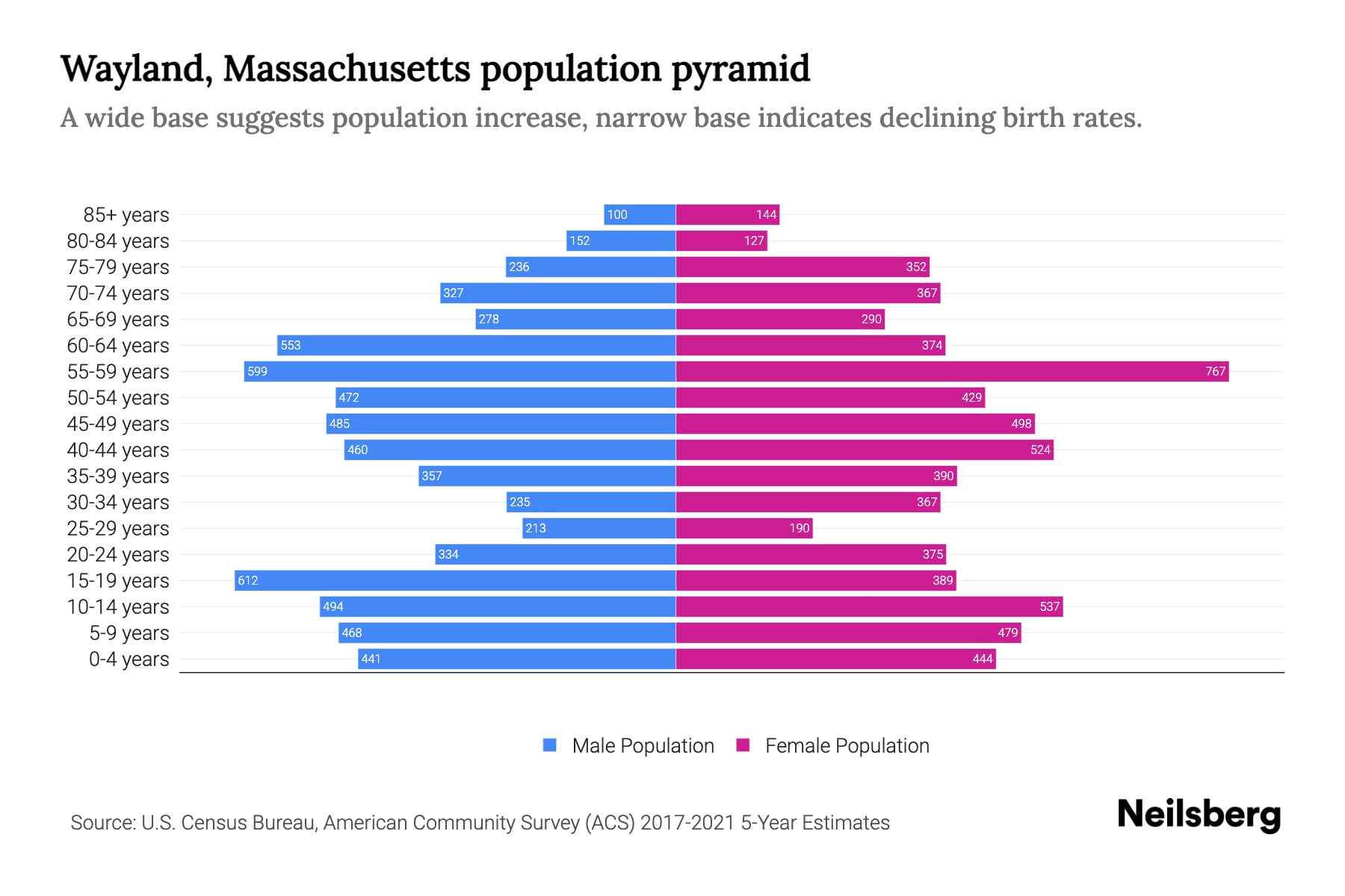Wayland, Massachusetts Population by Age 2023 Wayland, Massachusetts