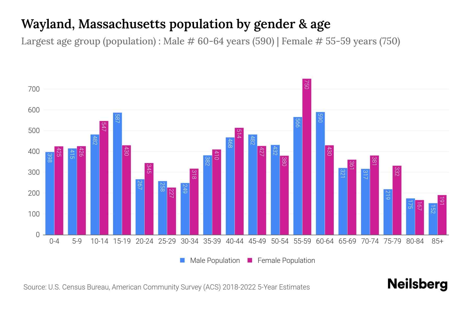 Wayland, Massachusetts Population by Gender 2024 Update Neilsberg