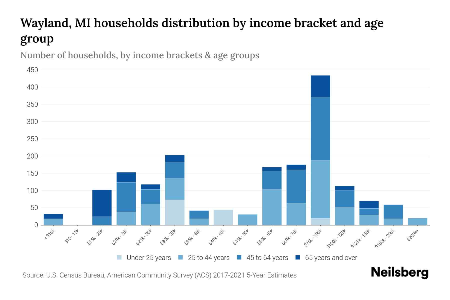 Wayland, MI Median Household By Age 2024 Update Neilsberg