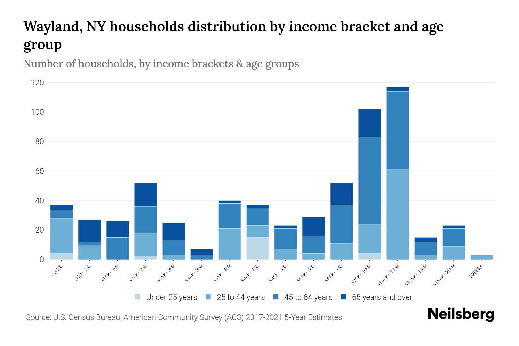 Wayland, NY Median Household By Age 2024 Update Neilsberg