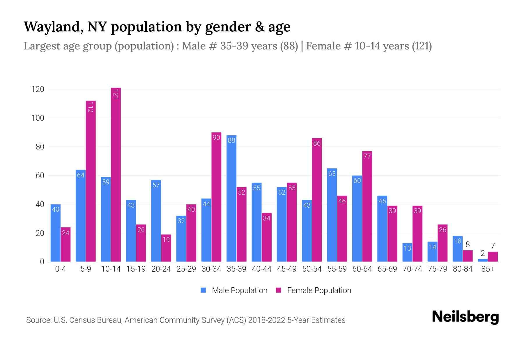 The grouped bar chart shows Wayland, NY population by age and gender across 18 age groups, defined between the age of 0 and 85 and above. The female population is shown in pink color bar and male population is shown in blue color bar. Age group is plotted on x axis and population on y axis.