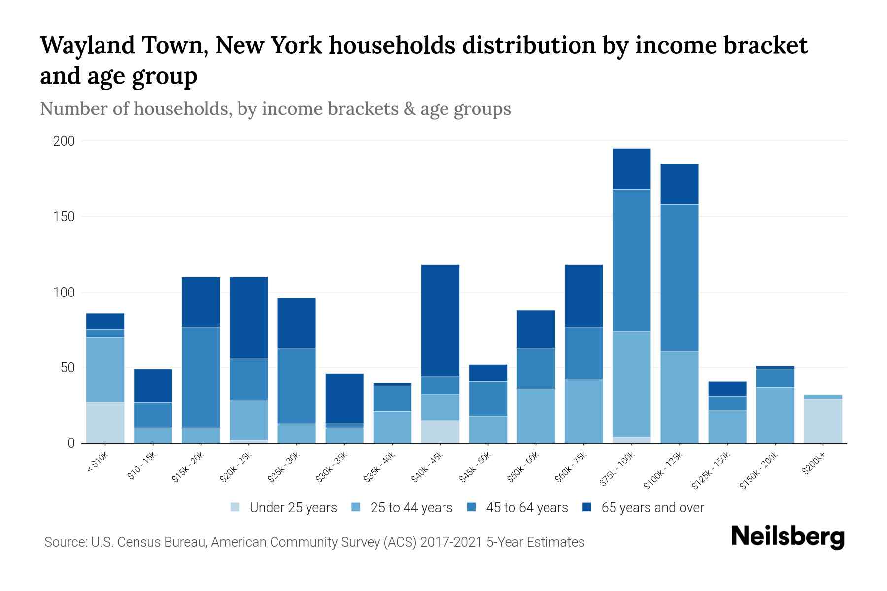 The bar chart displays the distribution of household income in Wayland Town, New York across different age groups as categorized by the U.S. Census Bureau. It illustrates the number of households within each income bracket across age categories. This visualization offers valuable insights into income disparities and variations across age groups, facilitating data analysis and informed decision-making. It enables the identification of demographics with specific financial statuses within distinct age brackets.