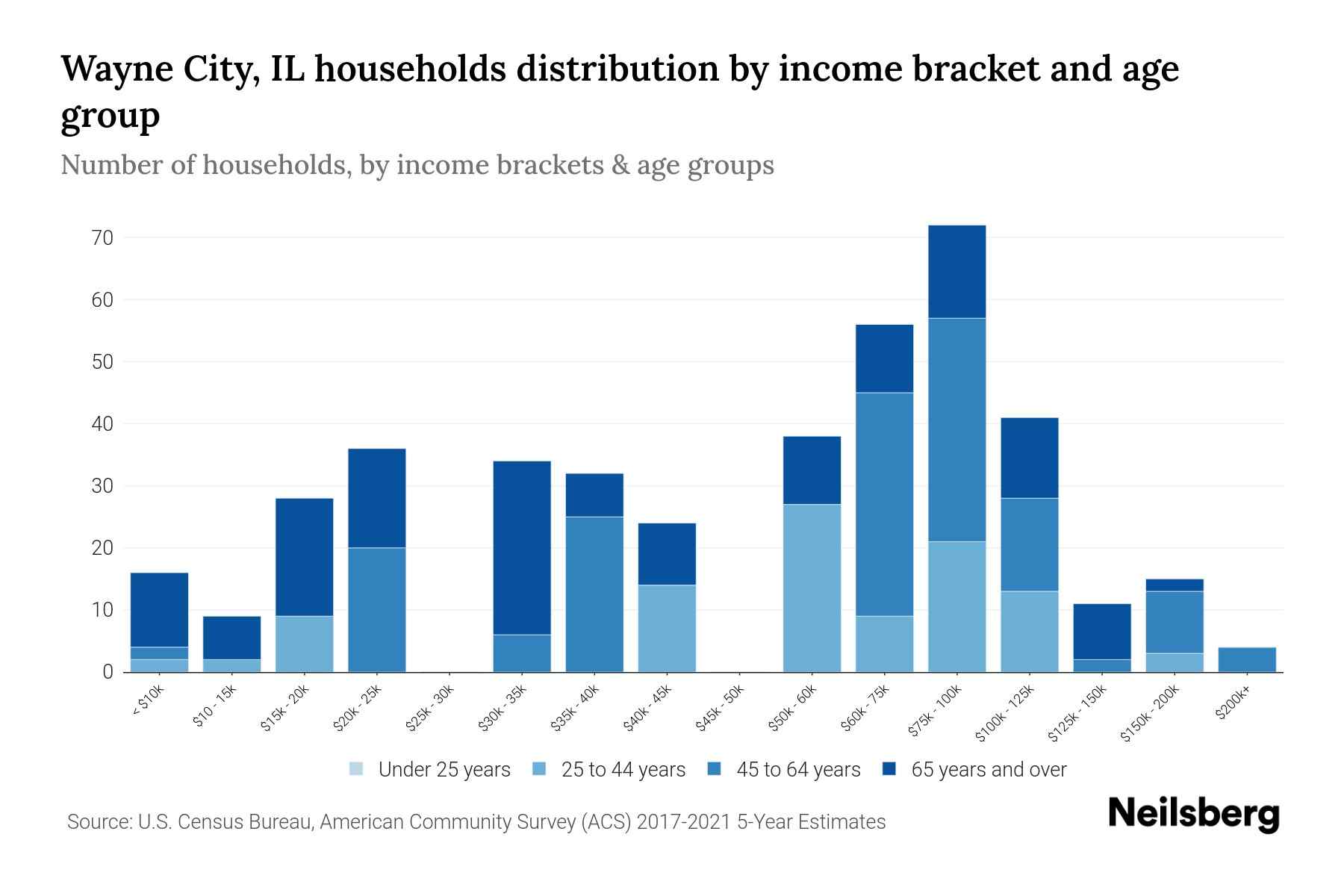 Wayne City, IL Median Household By Age 2023 Neilsberg