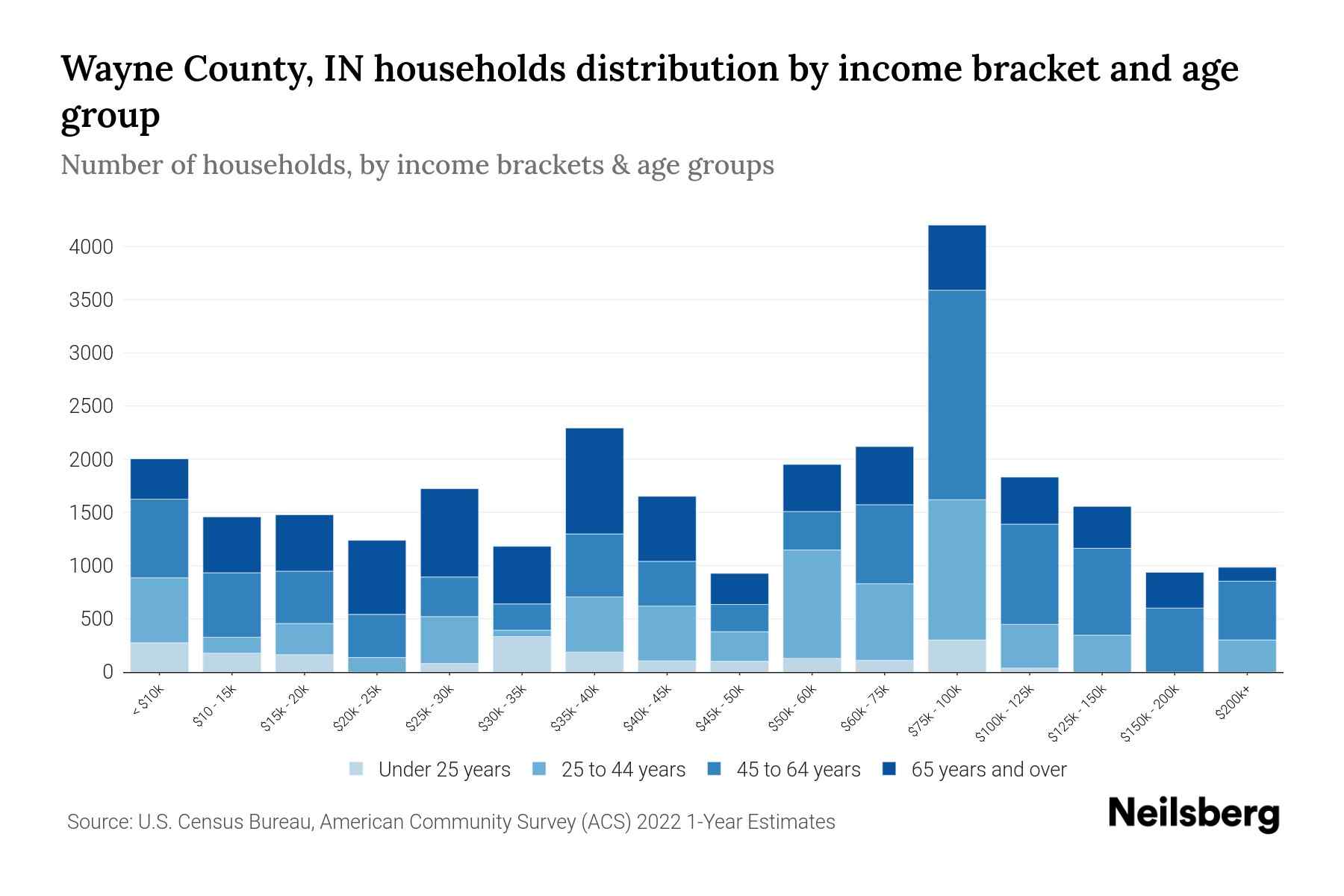 Wayne County, IN Median Household By Age 2024 Update Neilsberg