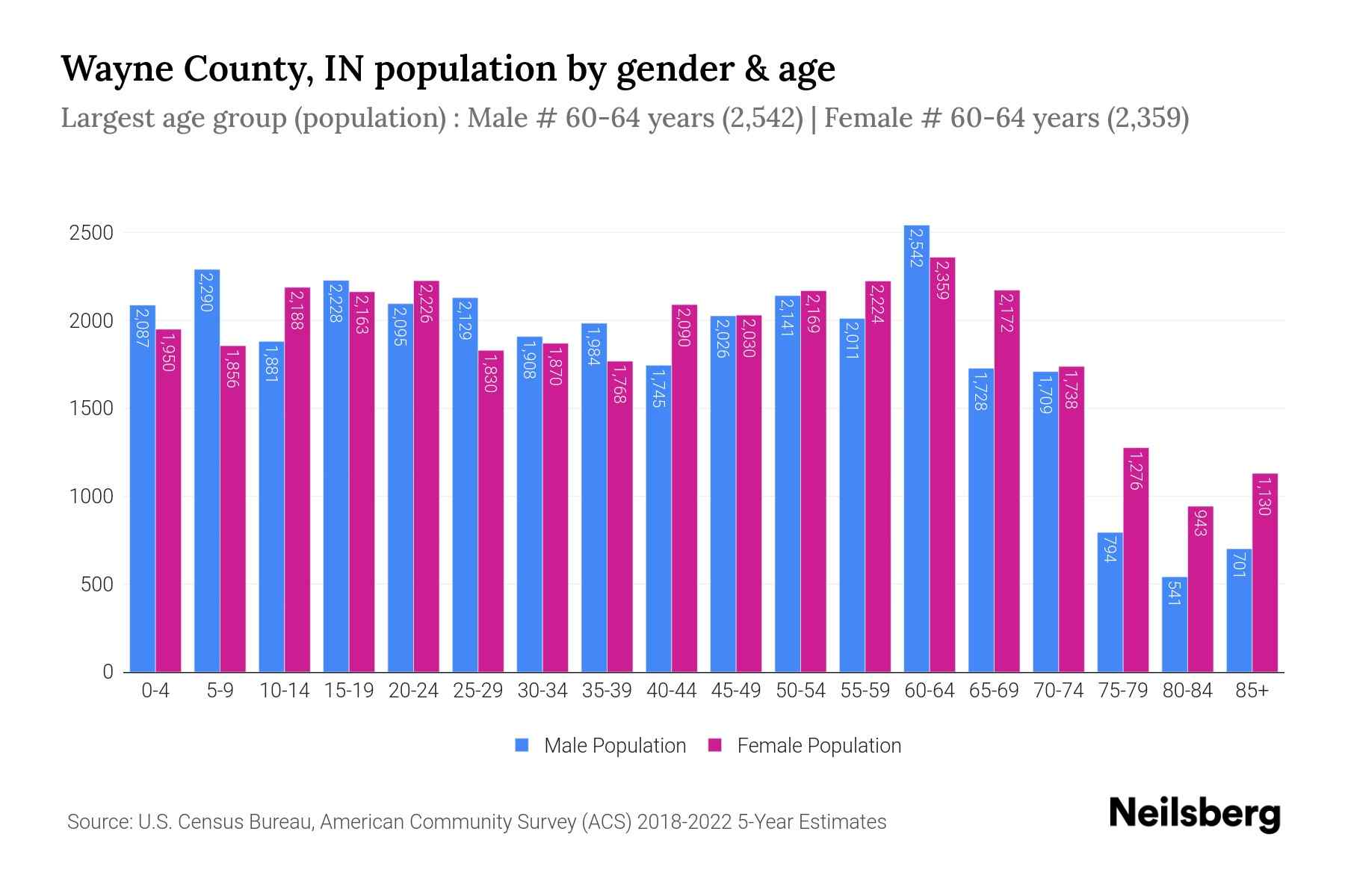 Wayne County, IN Population by Gender 2024 Update Neilsberg