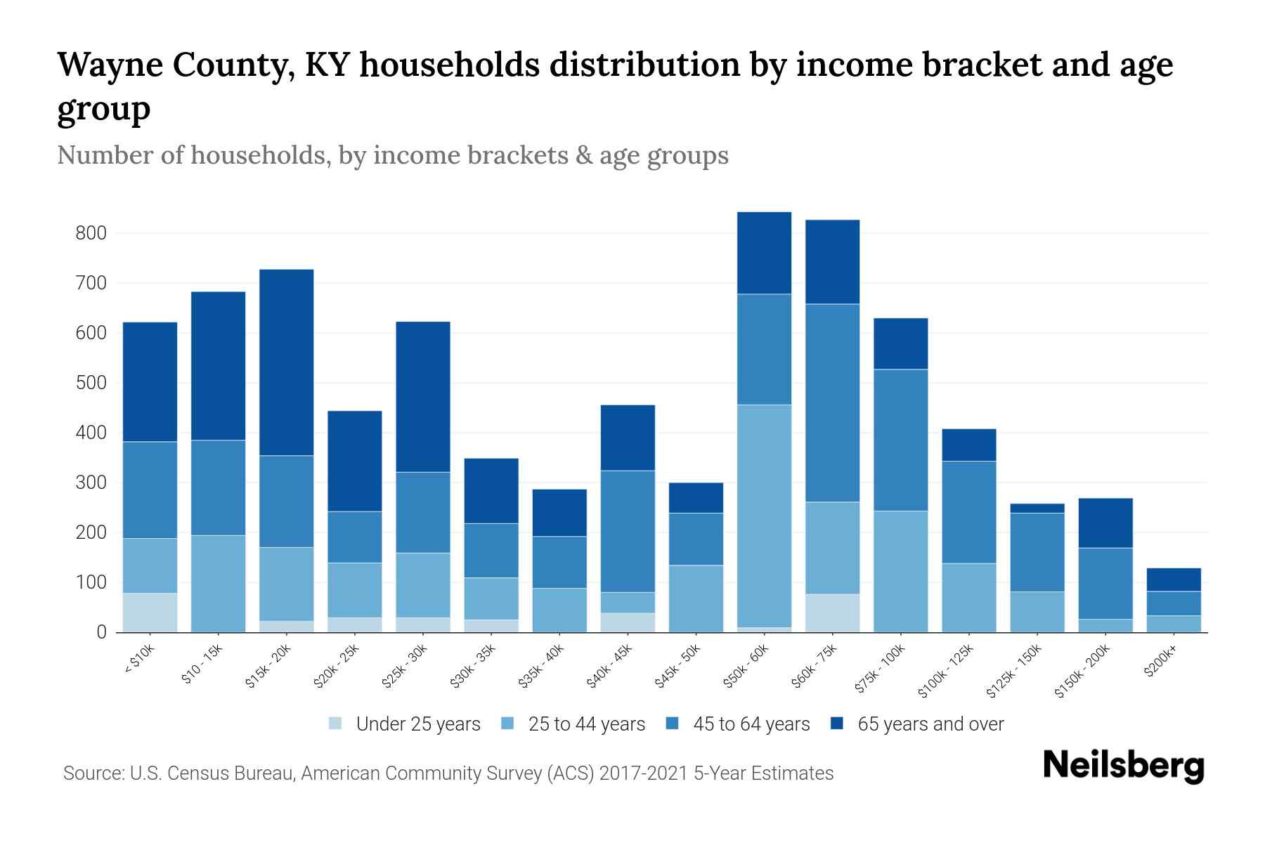Wayne County, KY Median Household By Age 2024 Update Neilsberg